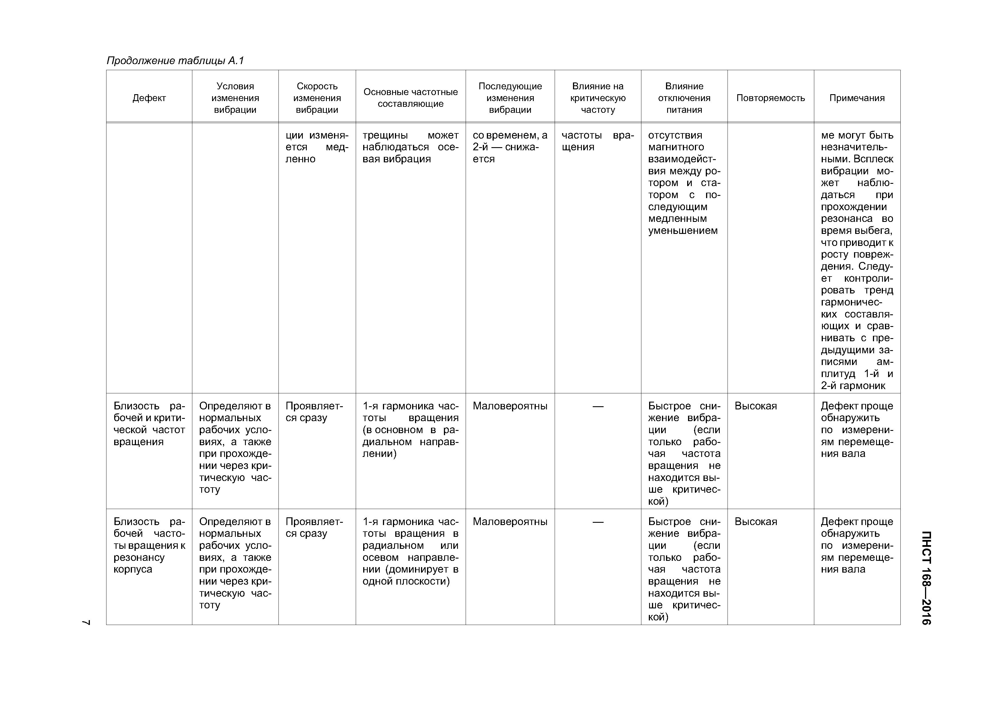 ПНСТ 168-2016