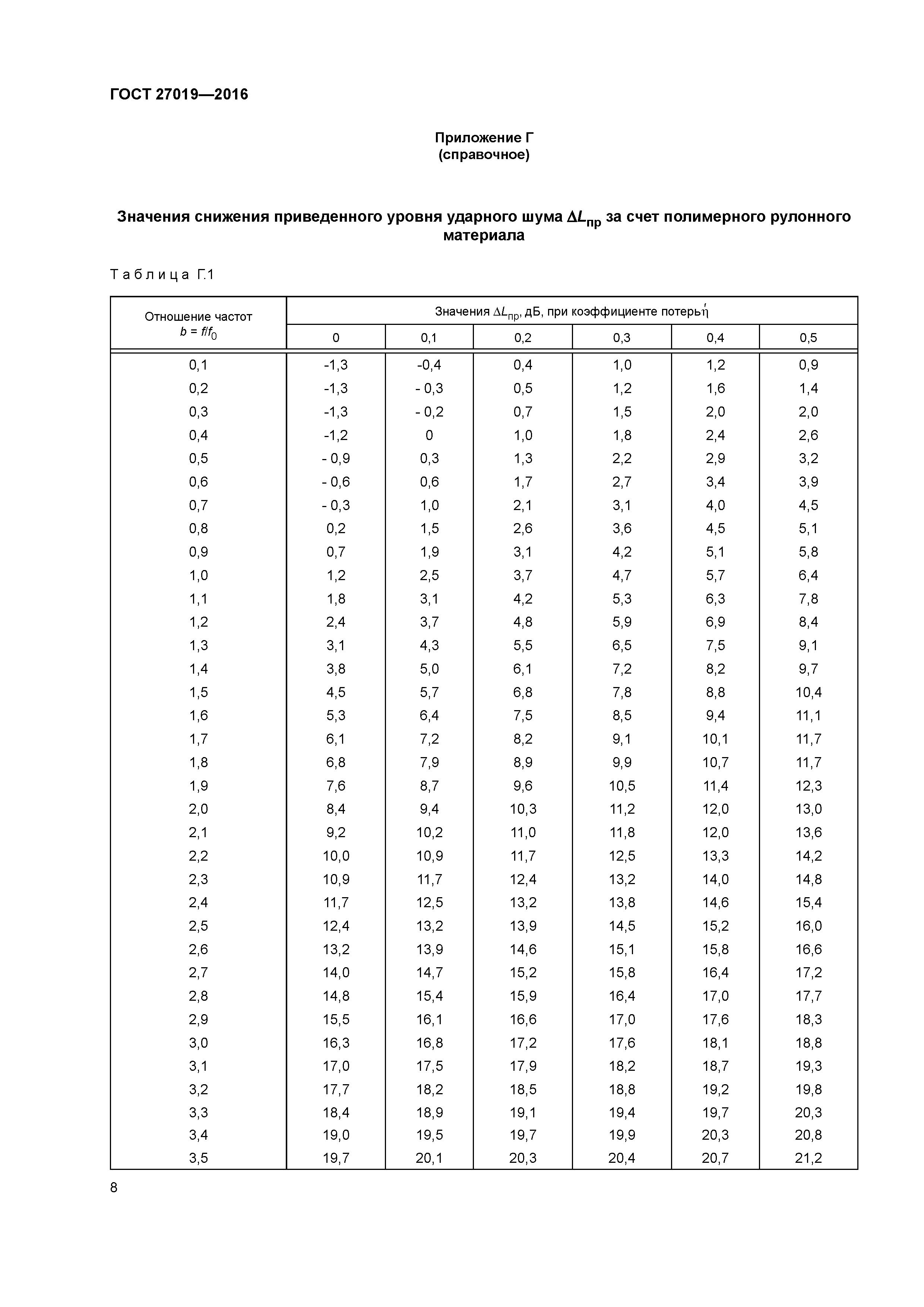 ГОСТ 27019-2016