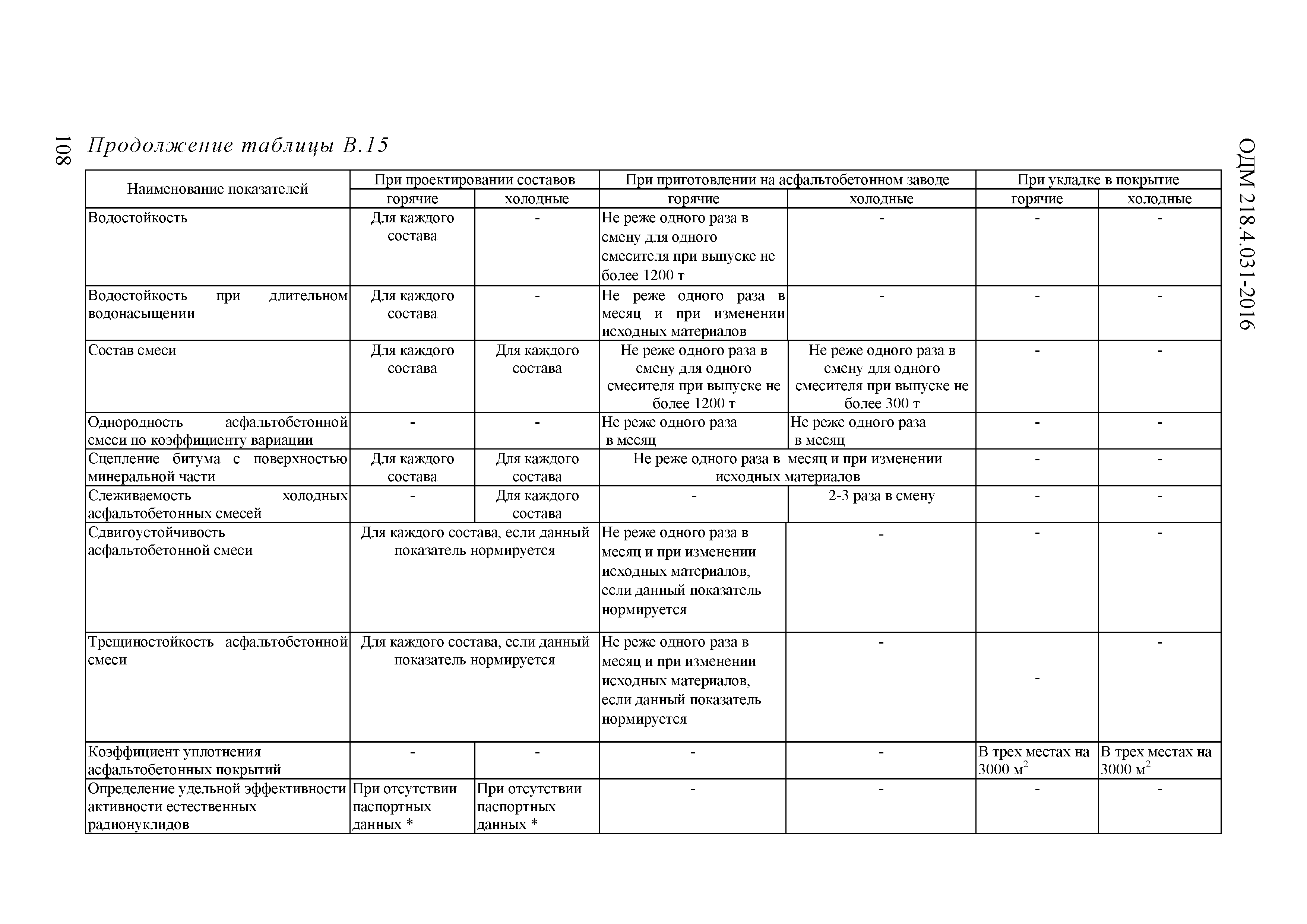 ОДМ 218.4.031-2016