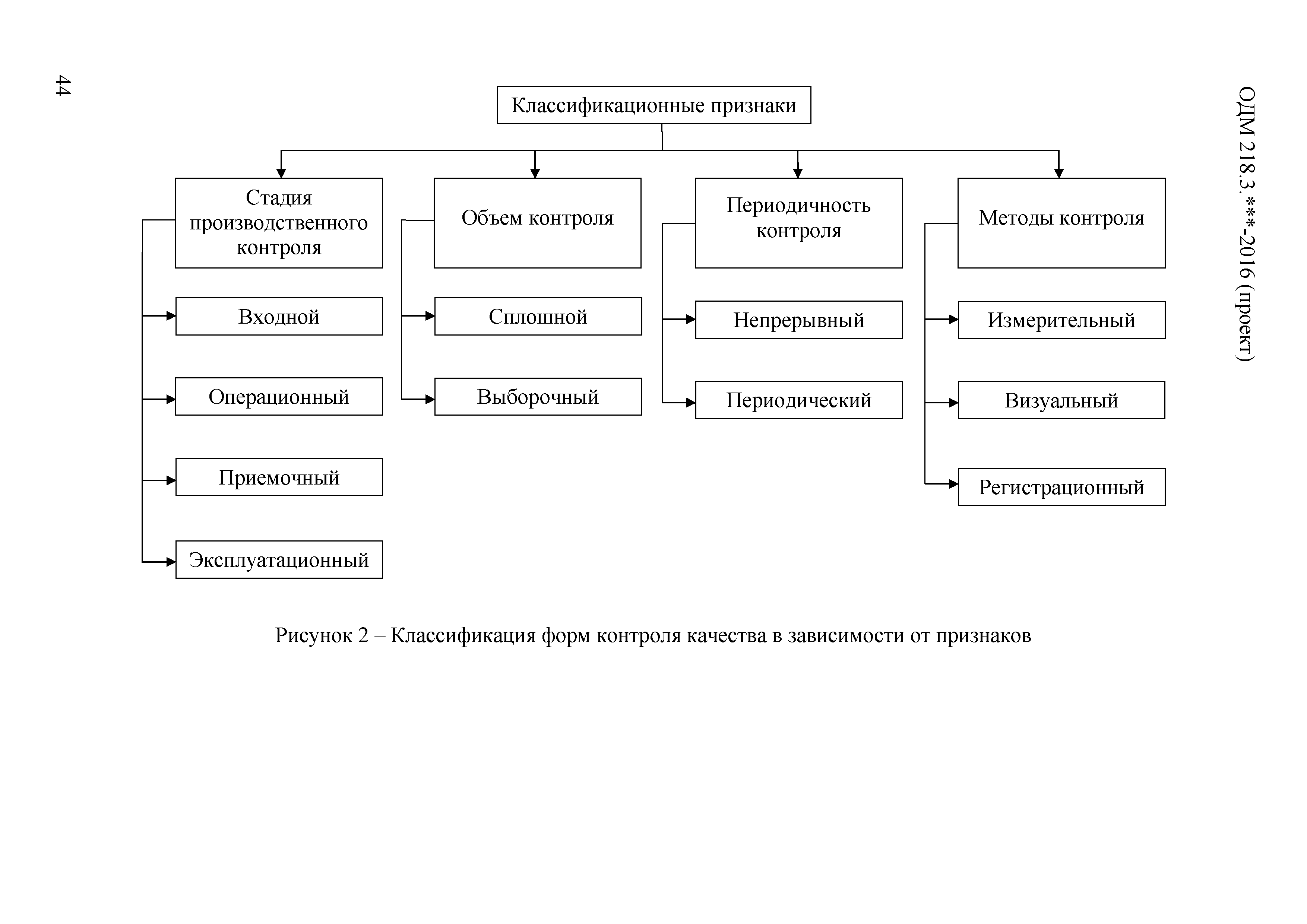 ОДМ 218.4.031-2016