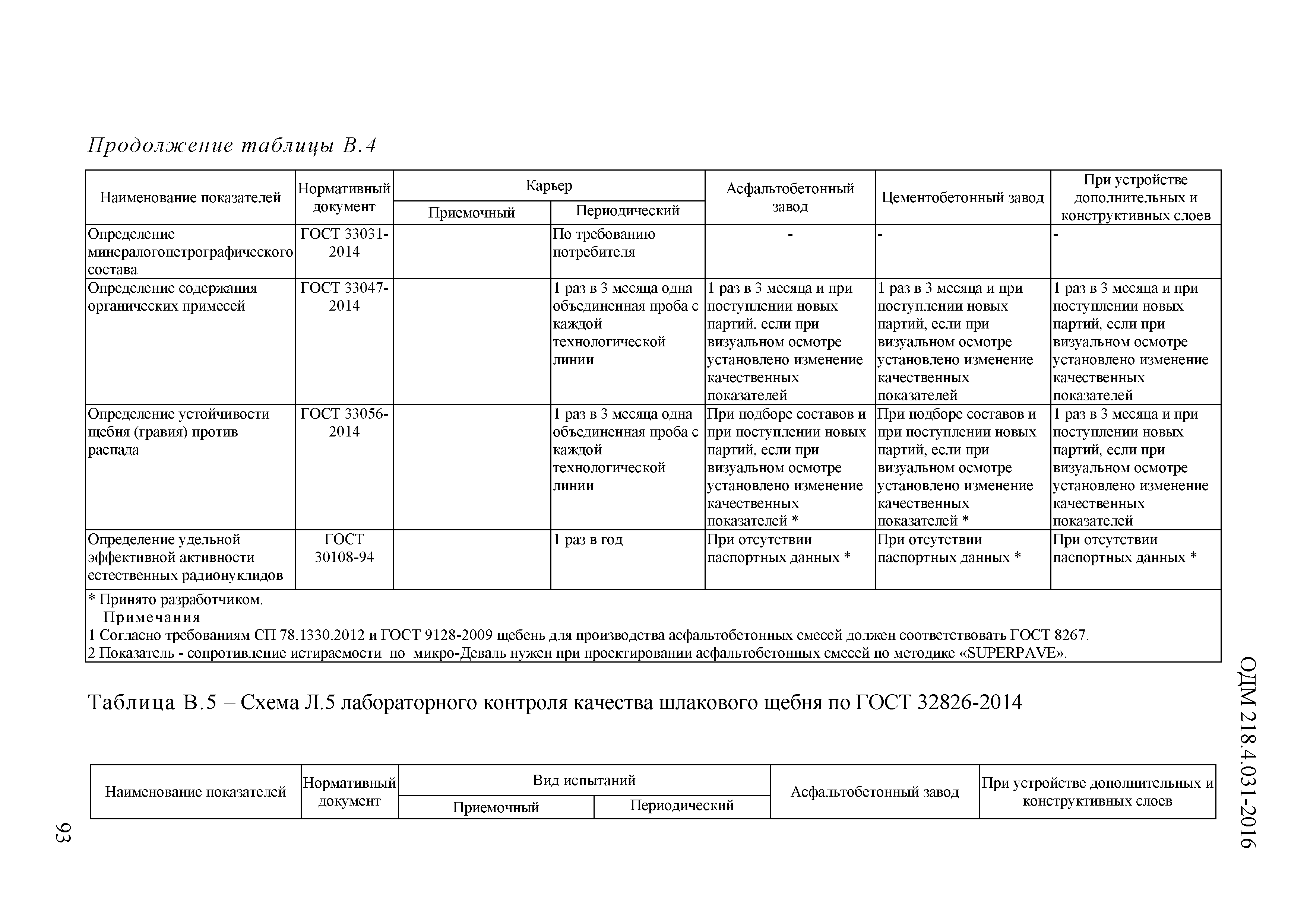 ОДМ 218.4.031-2016