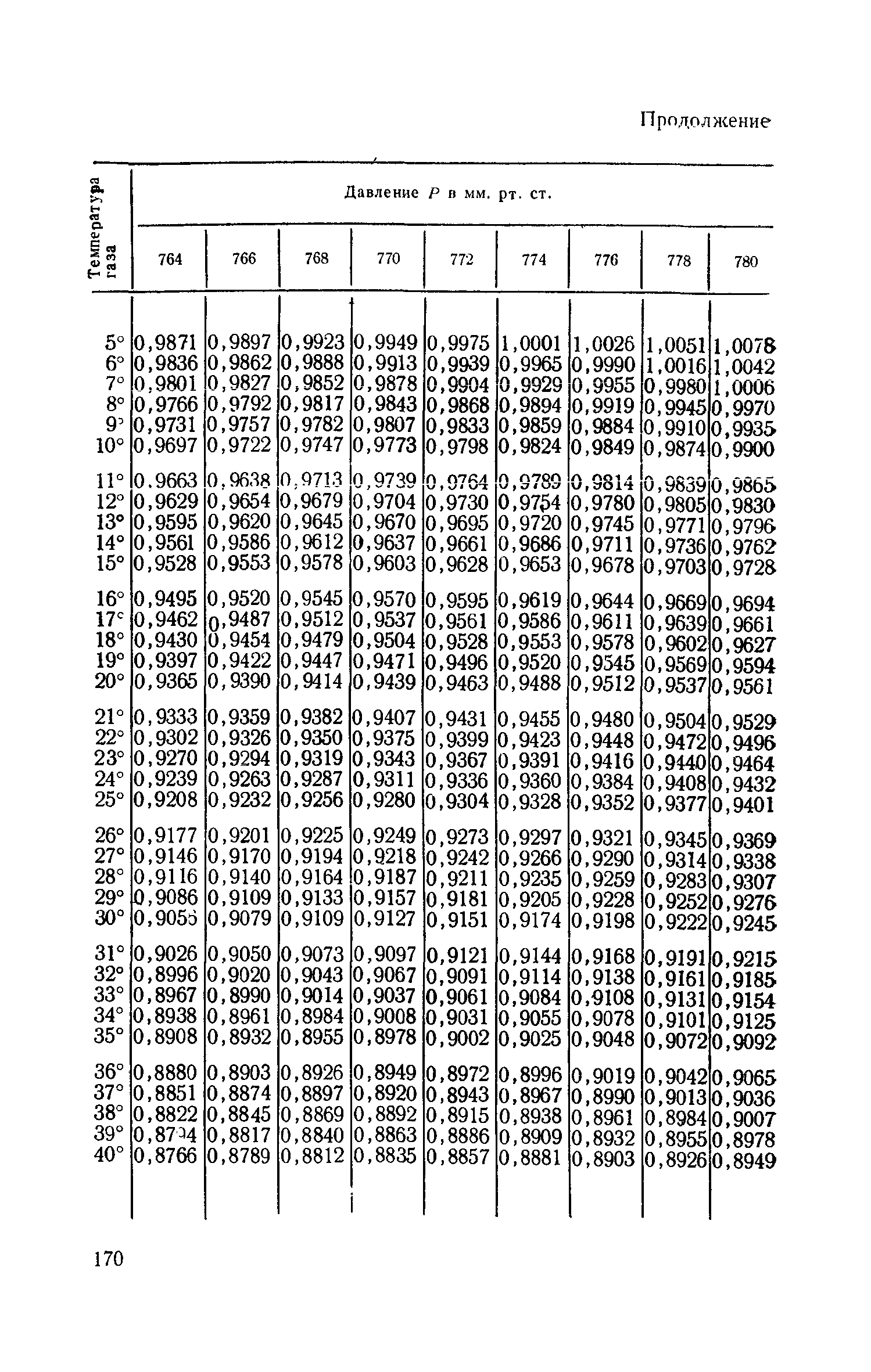 ТУ 596-65