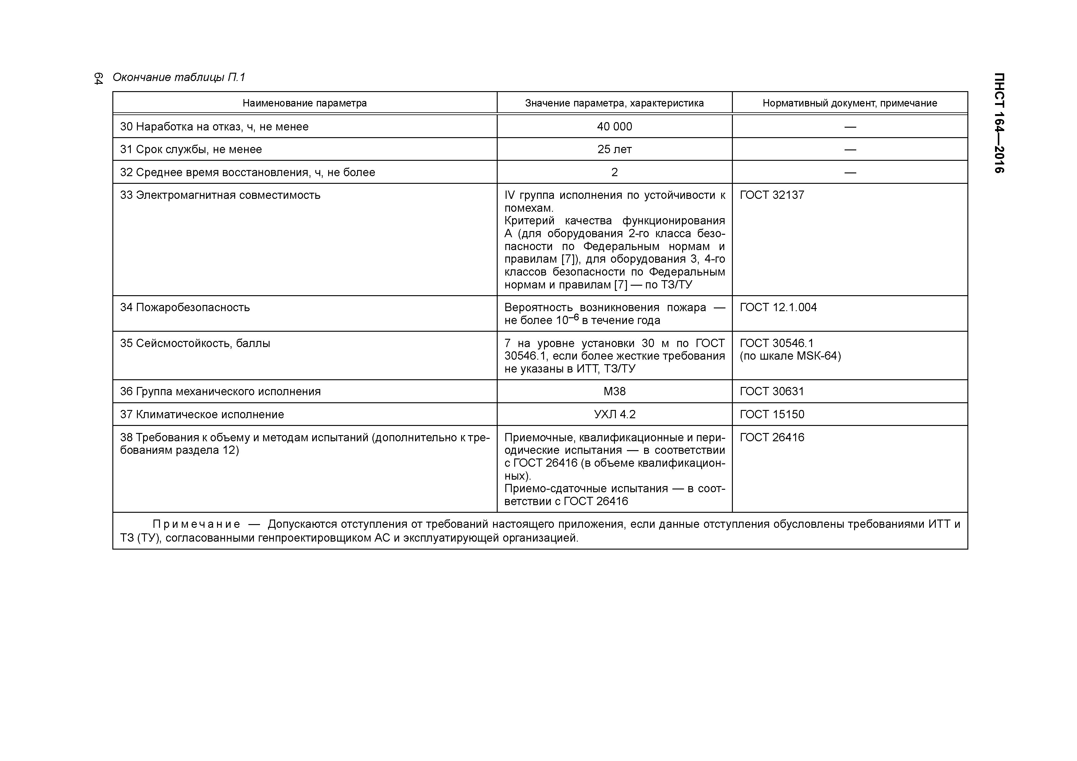 ПНСТ 164-2016
