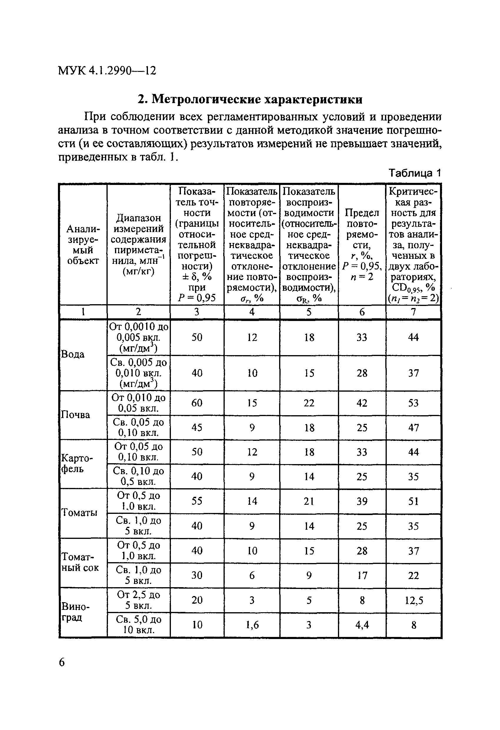 МУК 4.1.2990-12