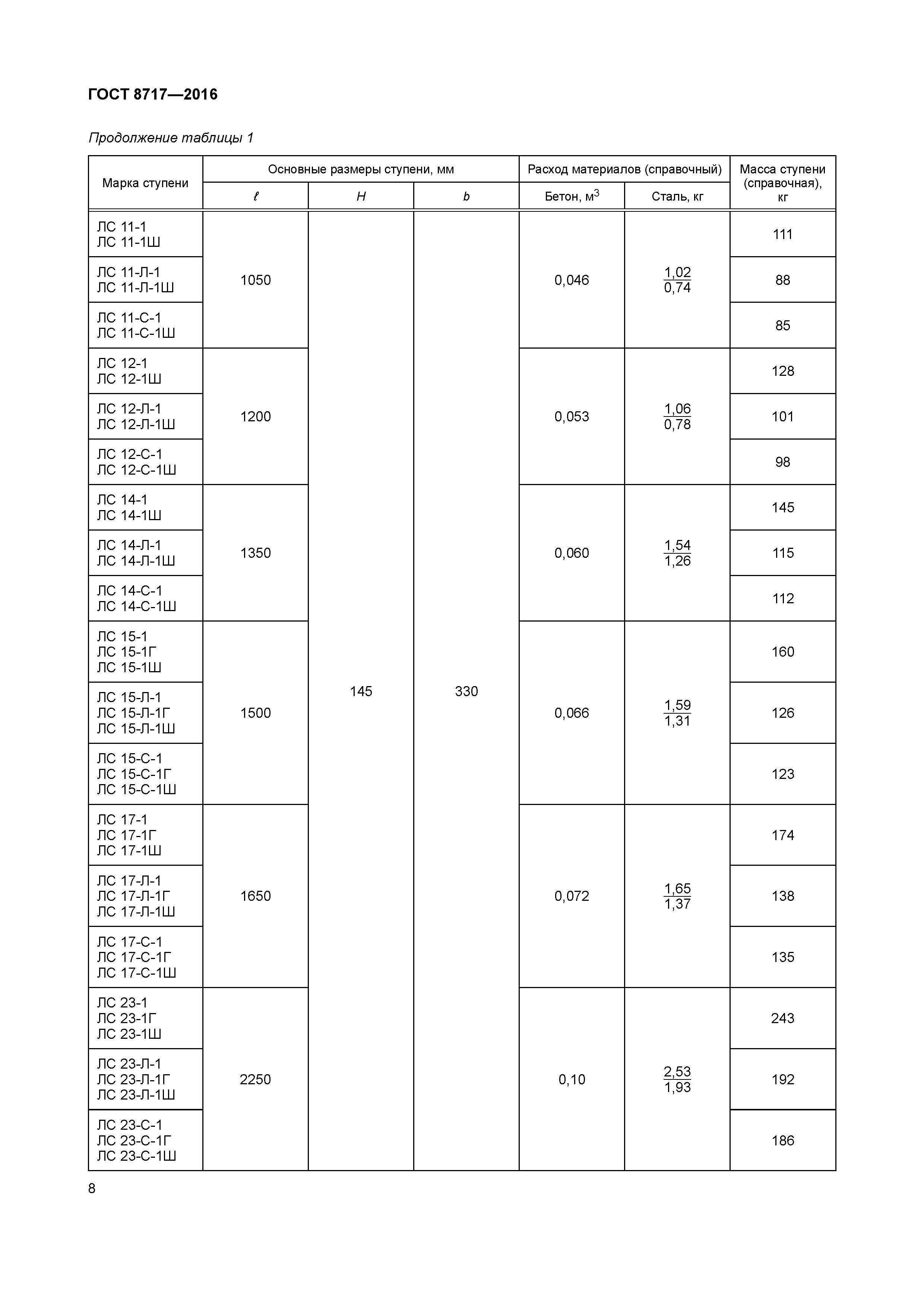 ГОСТ 8717-2016