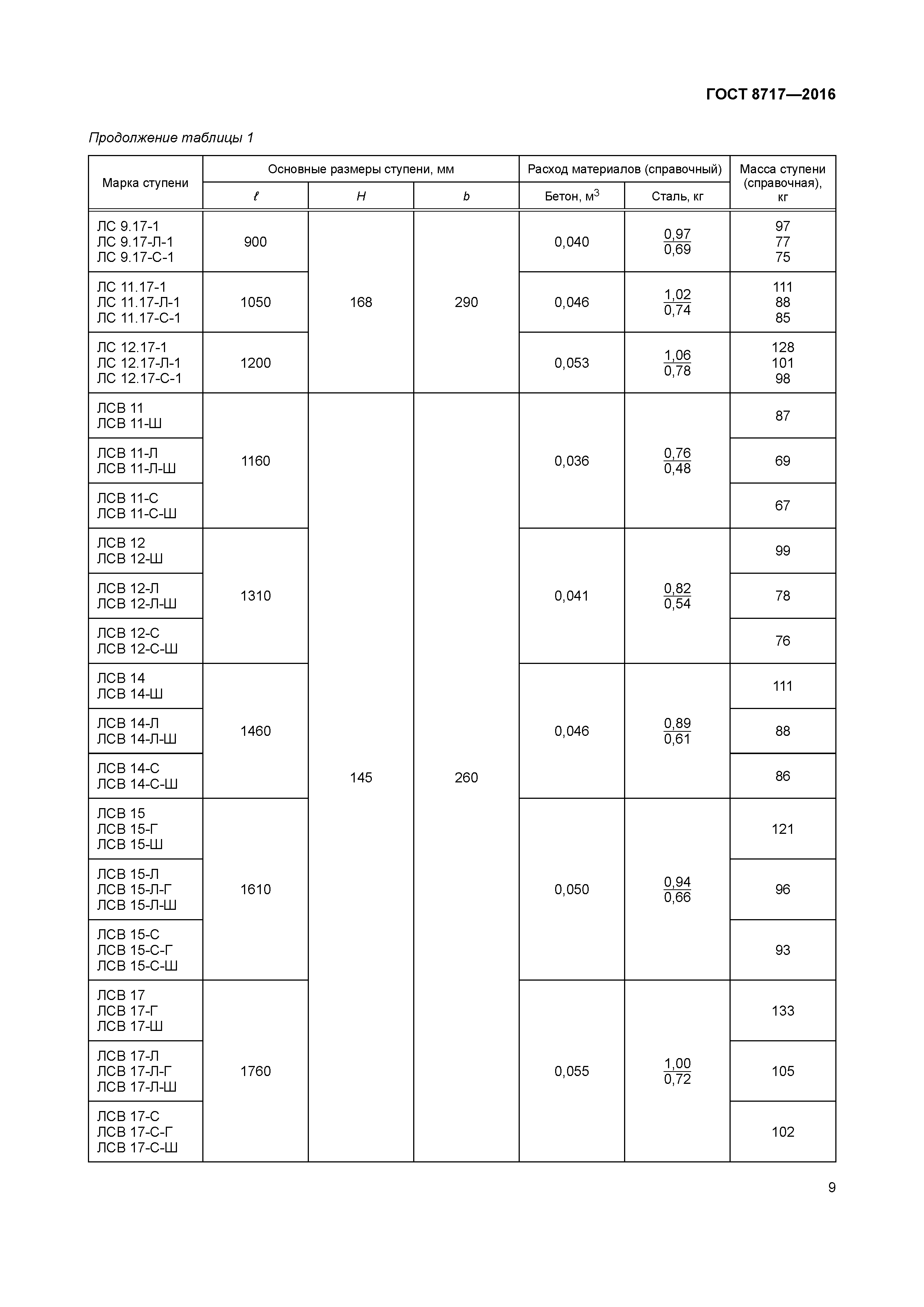 ГОСТ 8717-2016