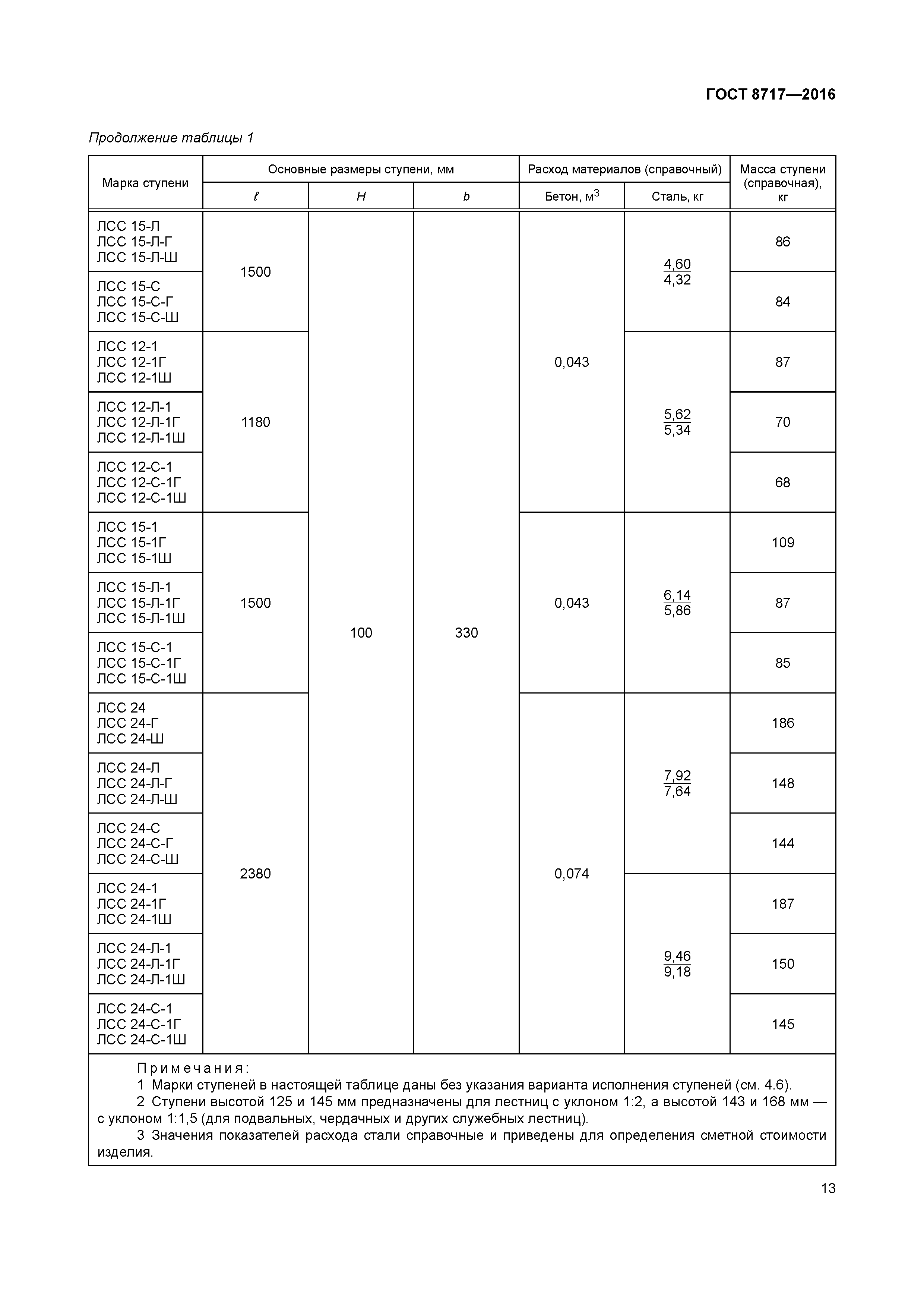 ГОСТ 8717-2016