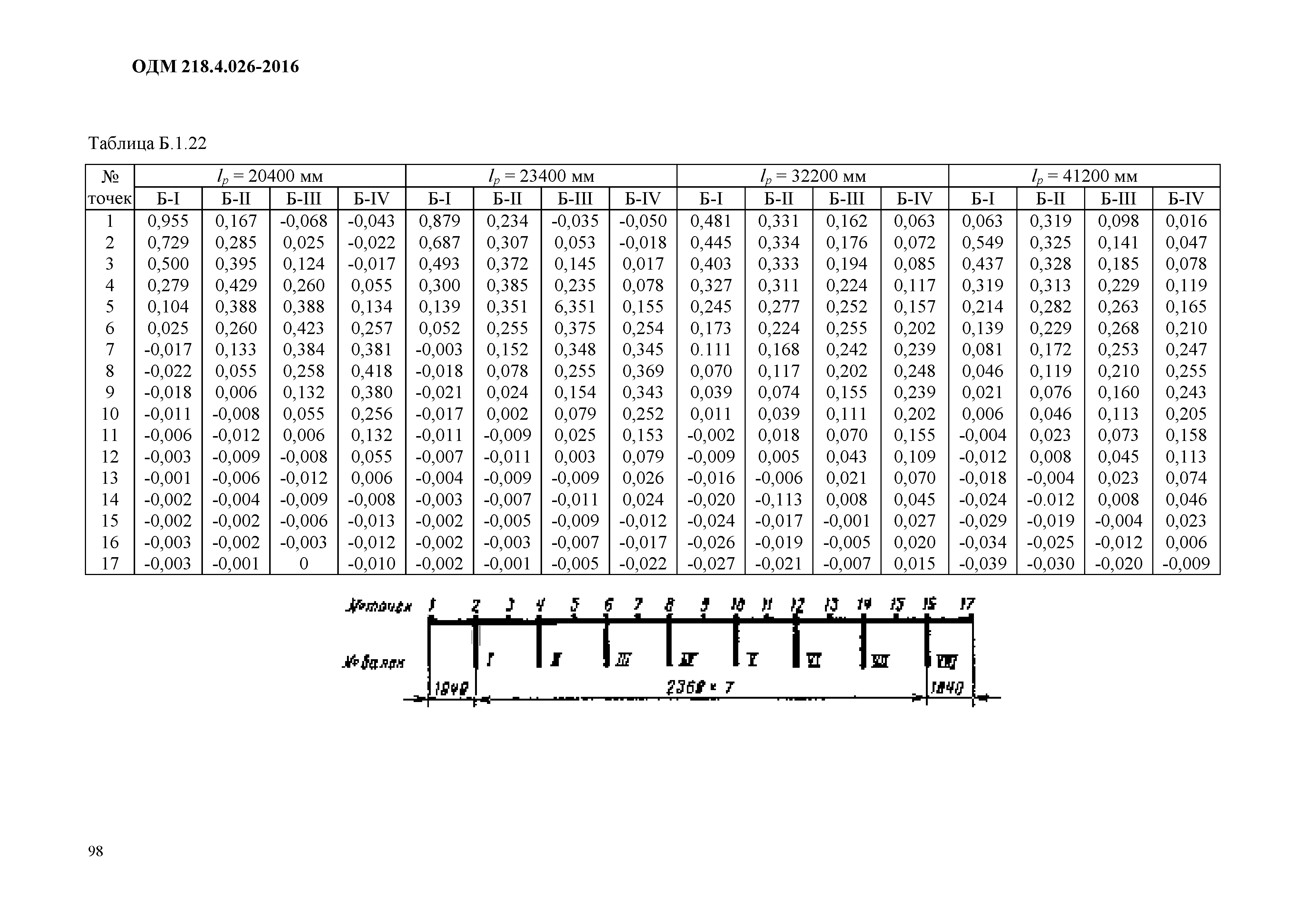 ОДМ 218.4.026-2016