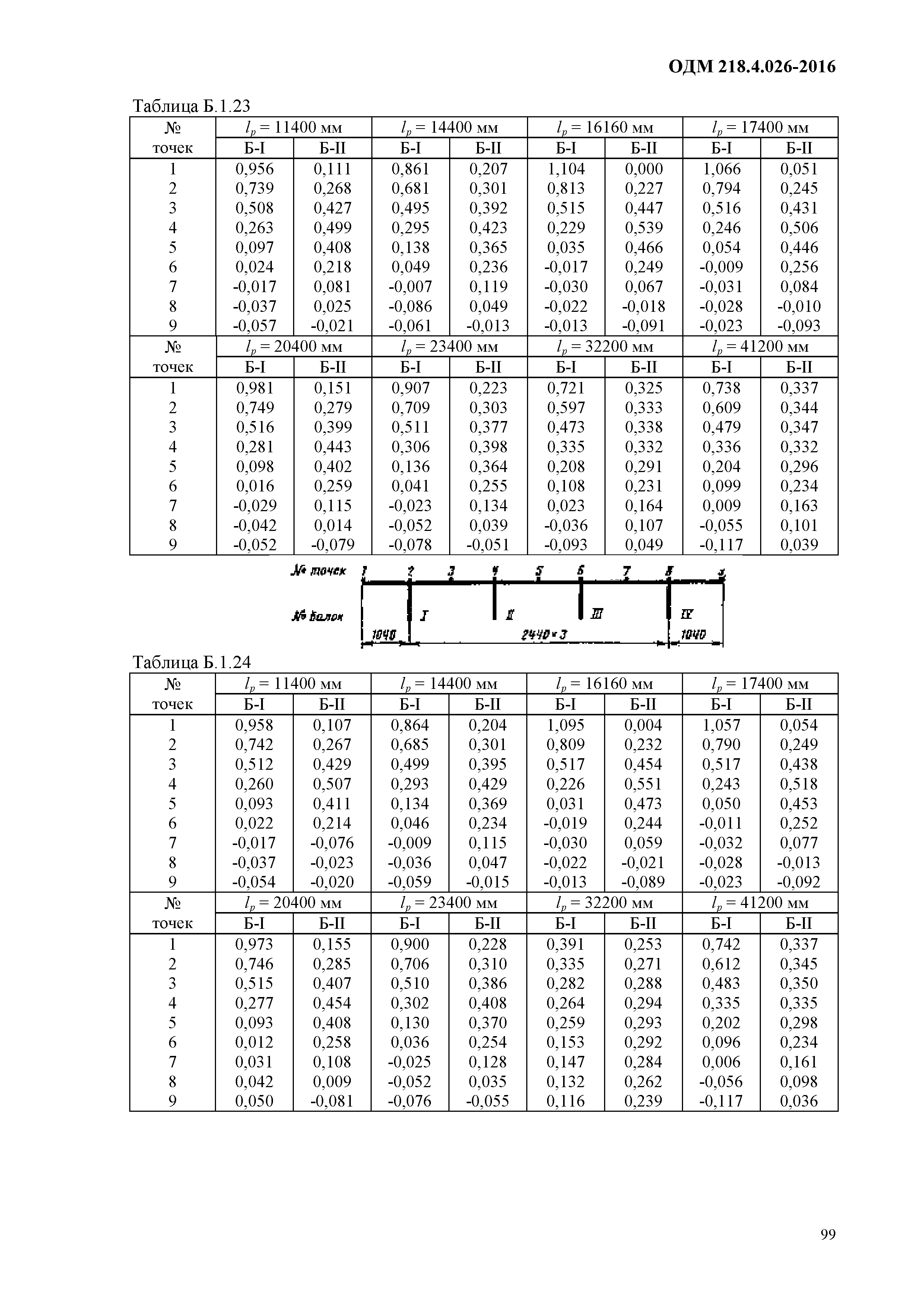 ОДМ 218.4.026-2016