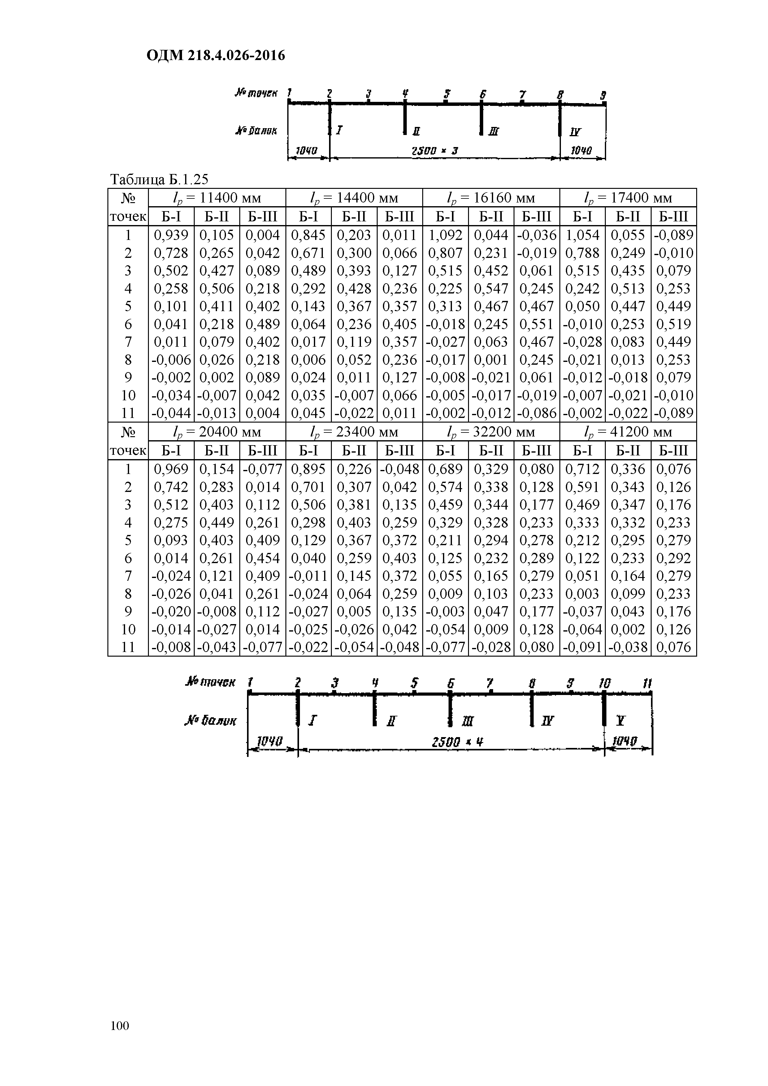 ОДМ 218.4.026-2016