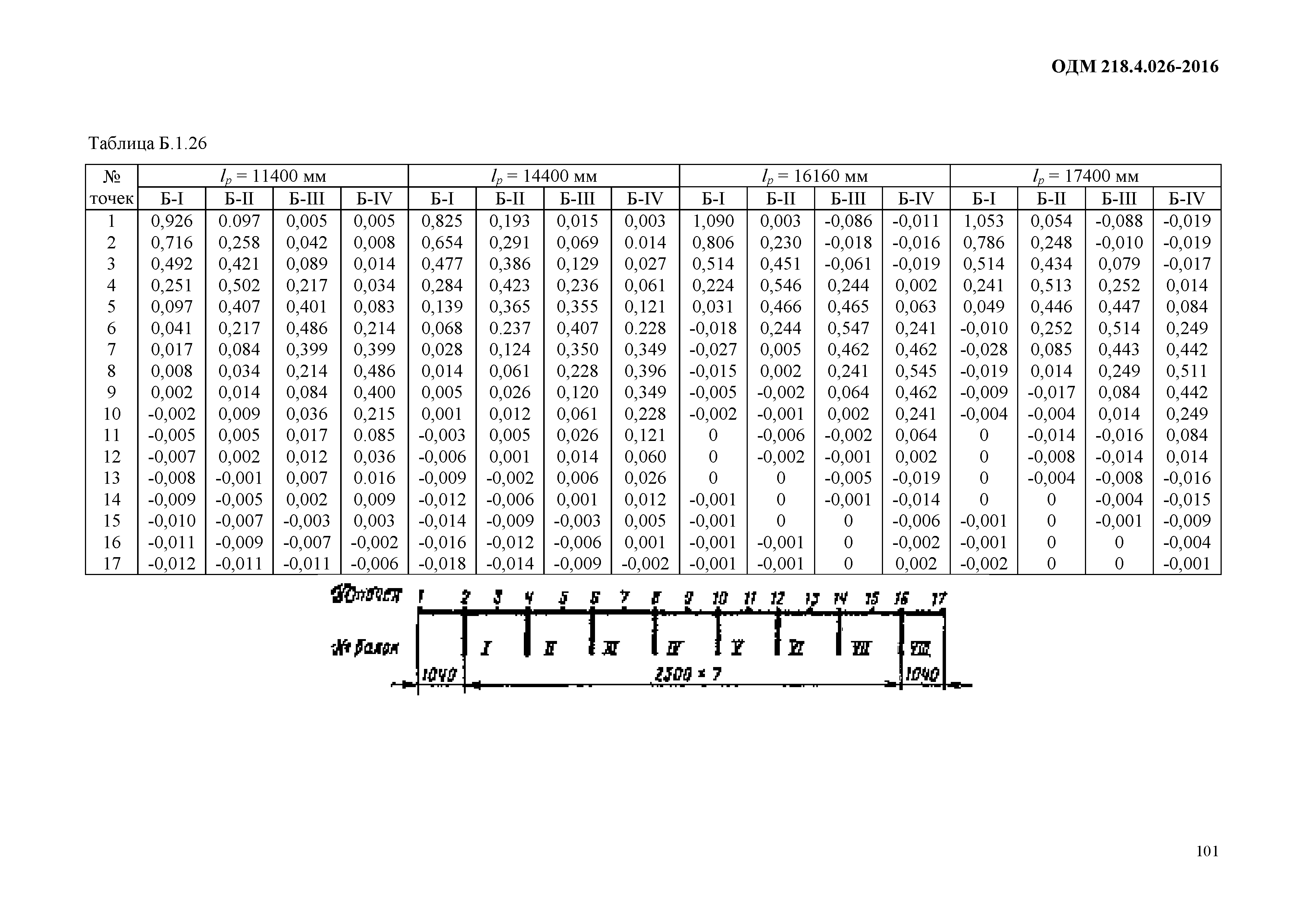 ОДМ 218.4.026-2016