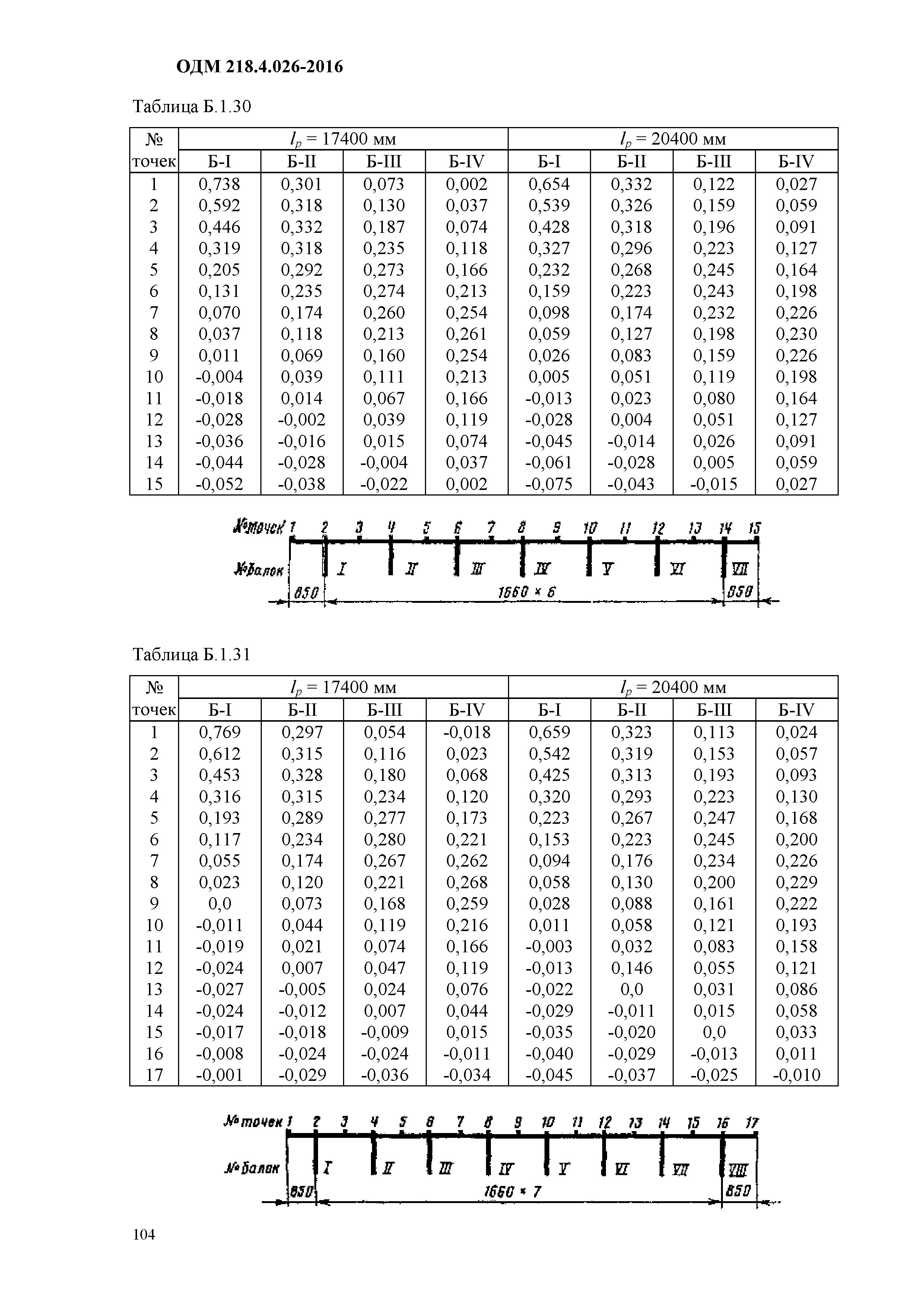 ОДМ 218.4.026-2016