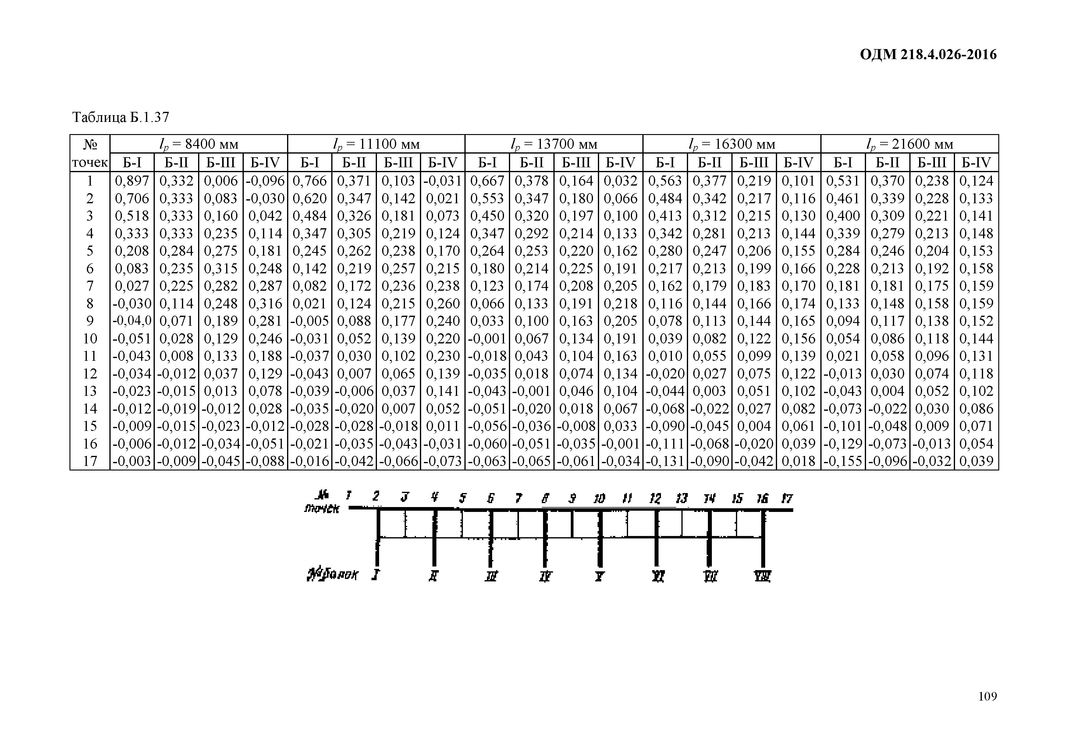 ОДМ 218.4.026-2016