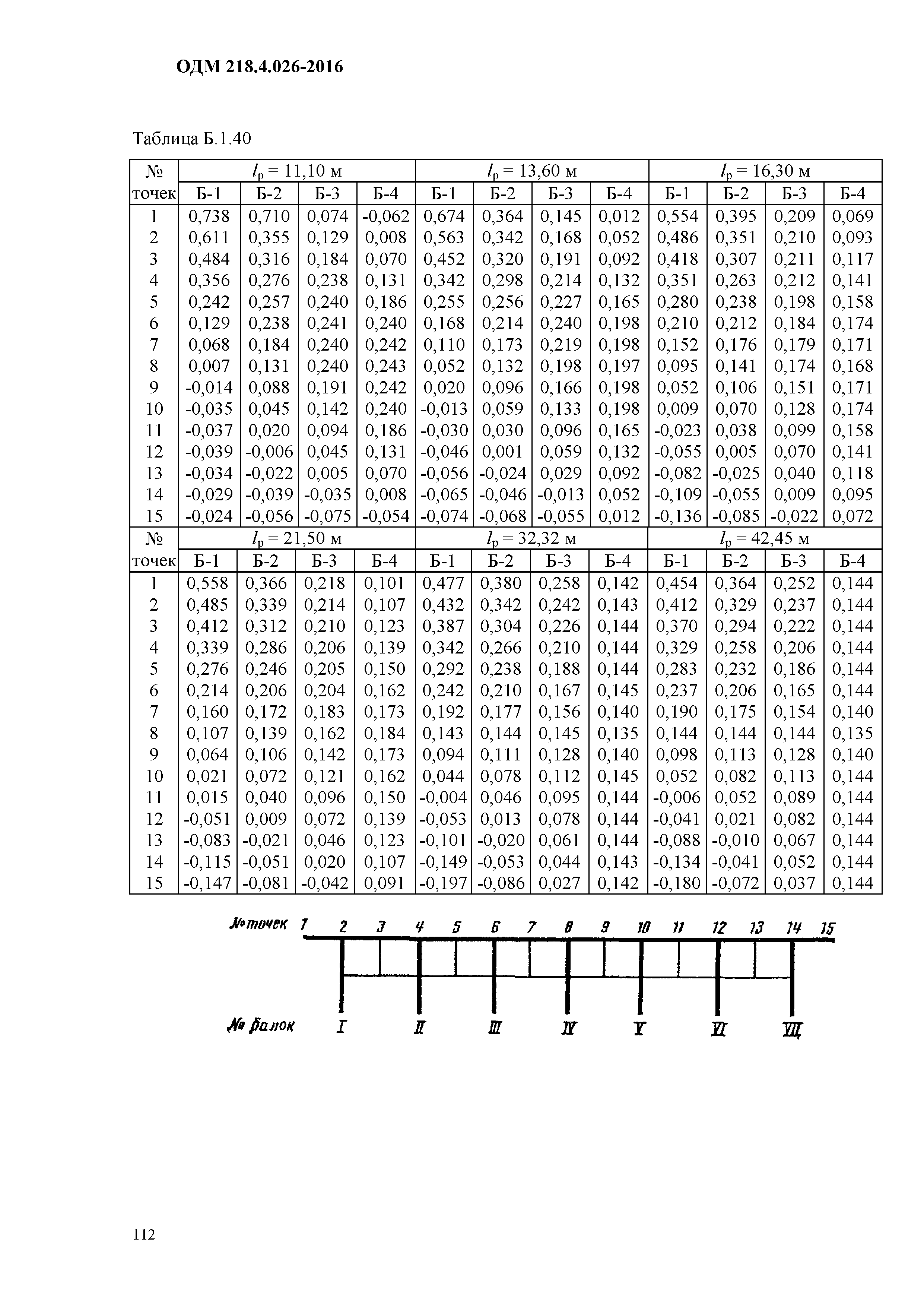 ОДМ 218.4.026-2016