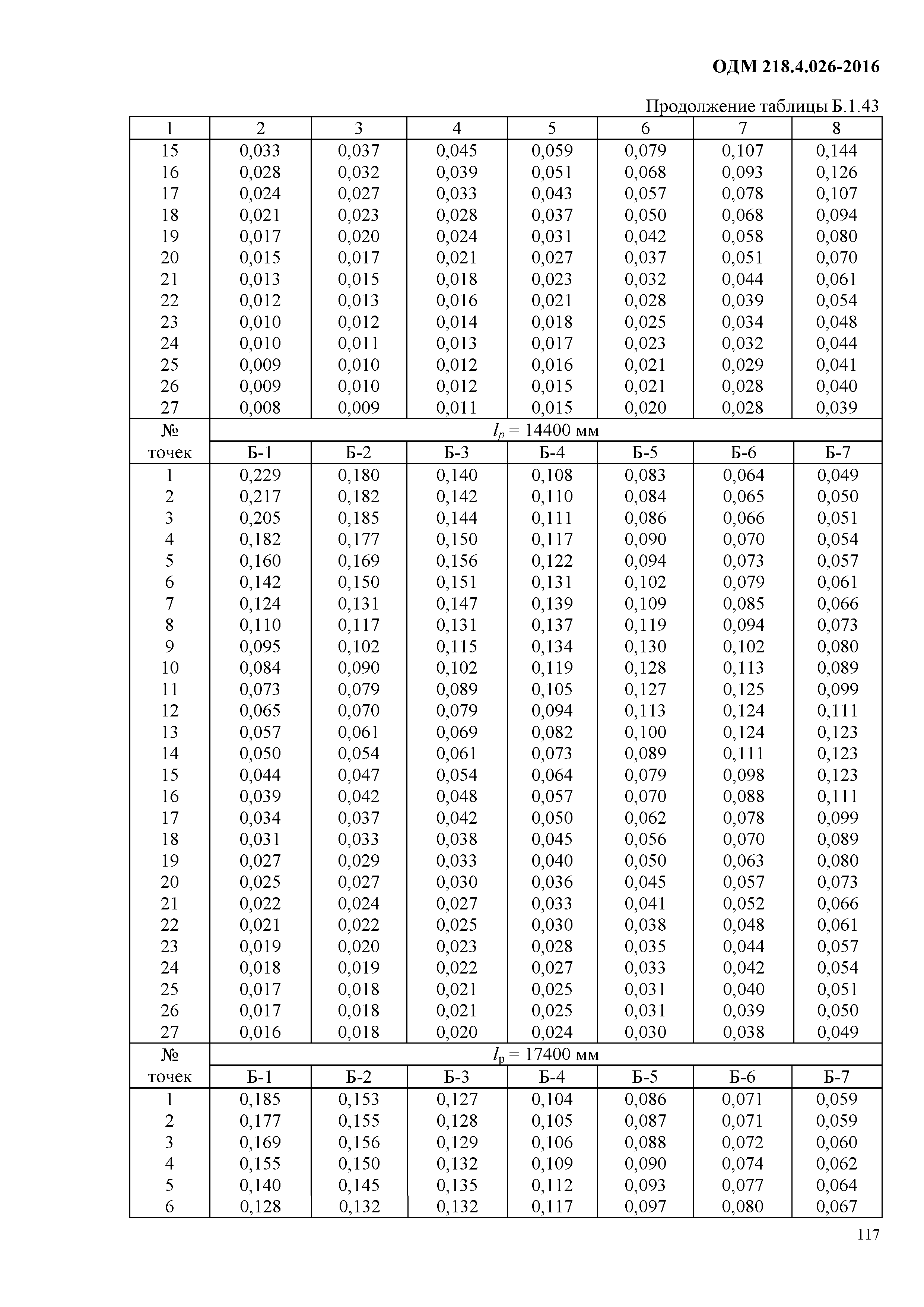 ОДМ 218.4.026-2016