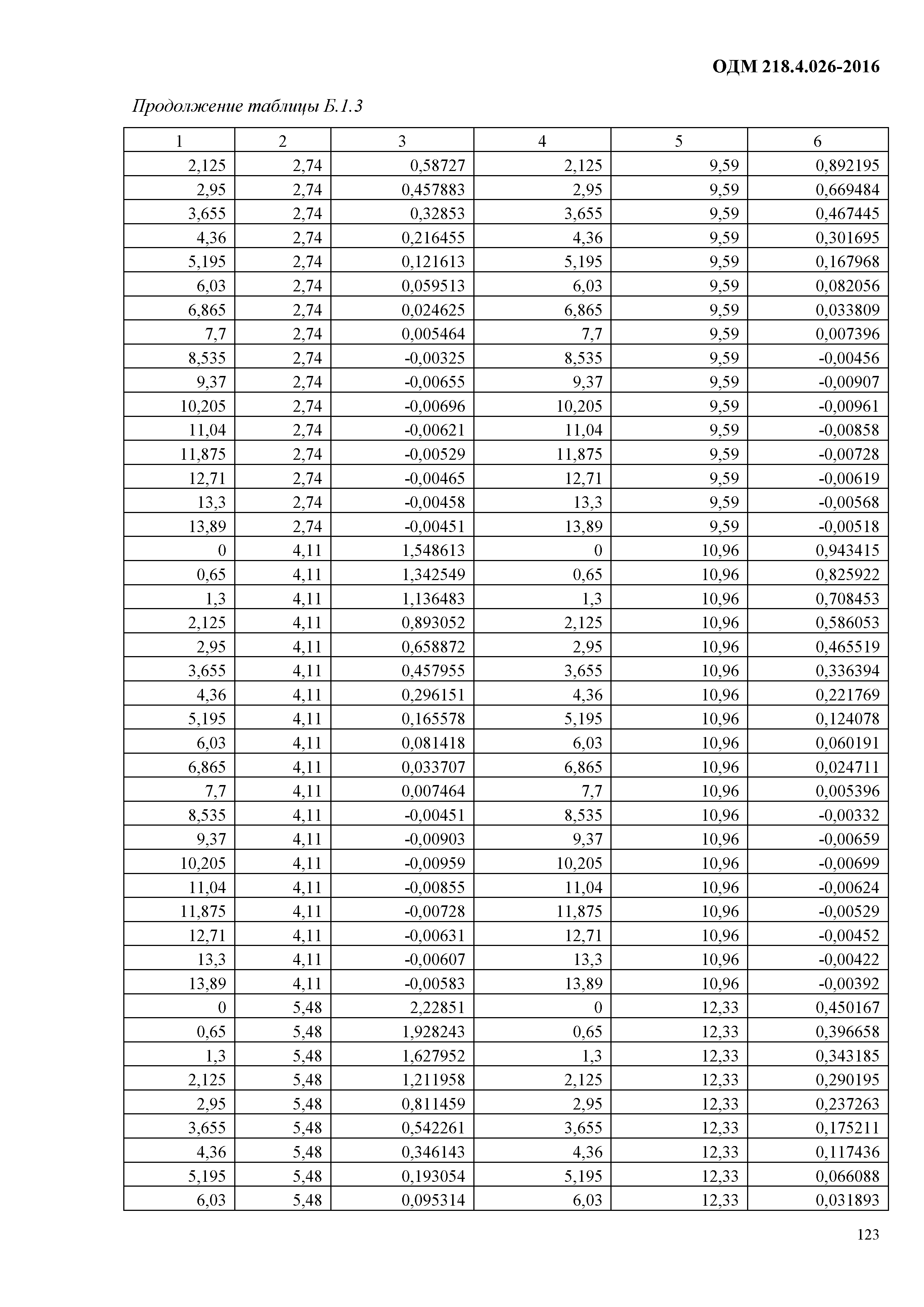 ОДМ 218.4.026-2016