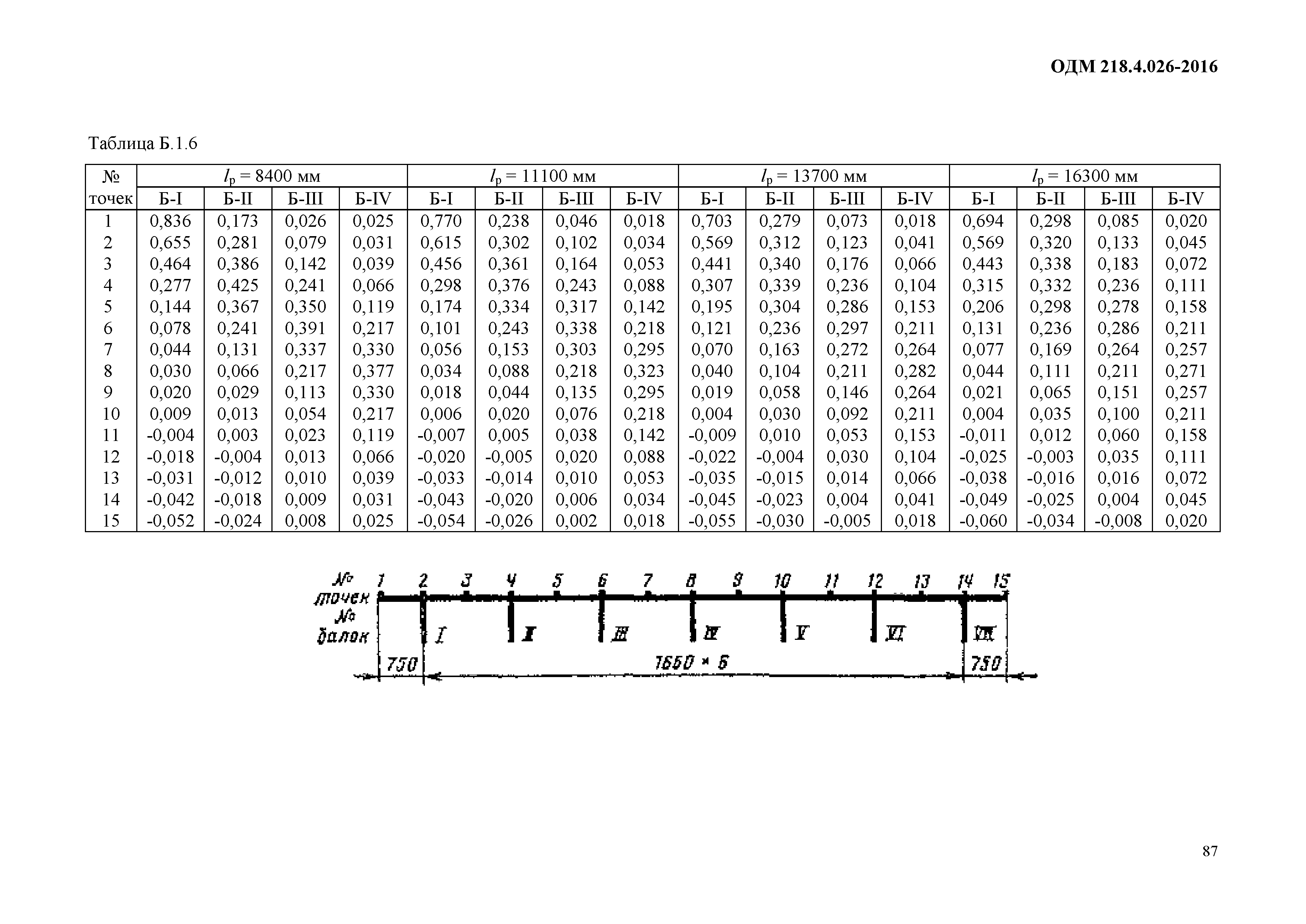 ОДМ 218.4.026-2016