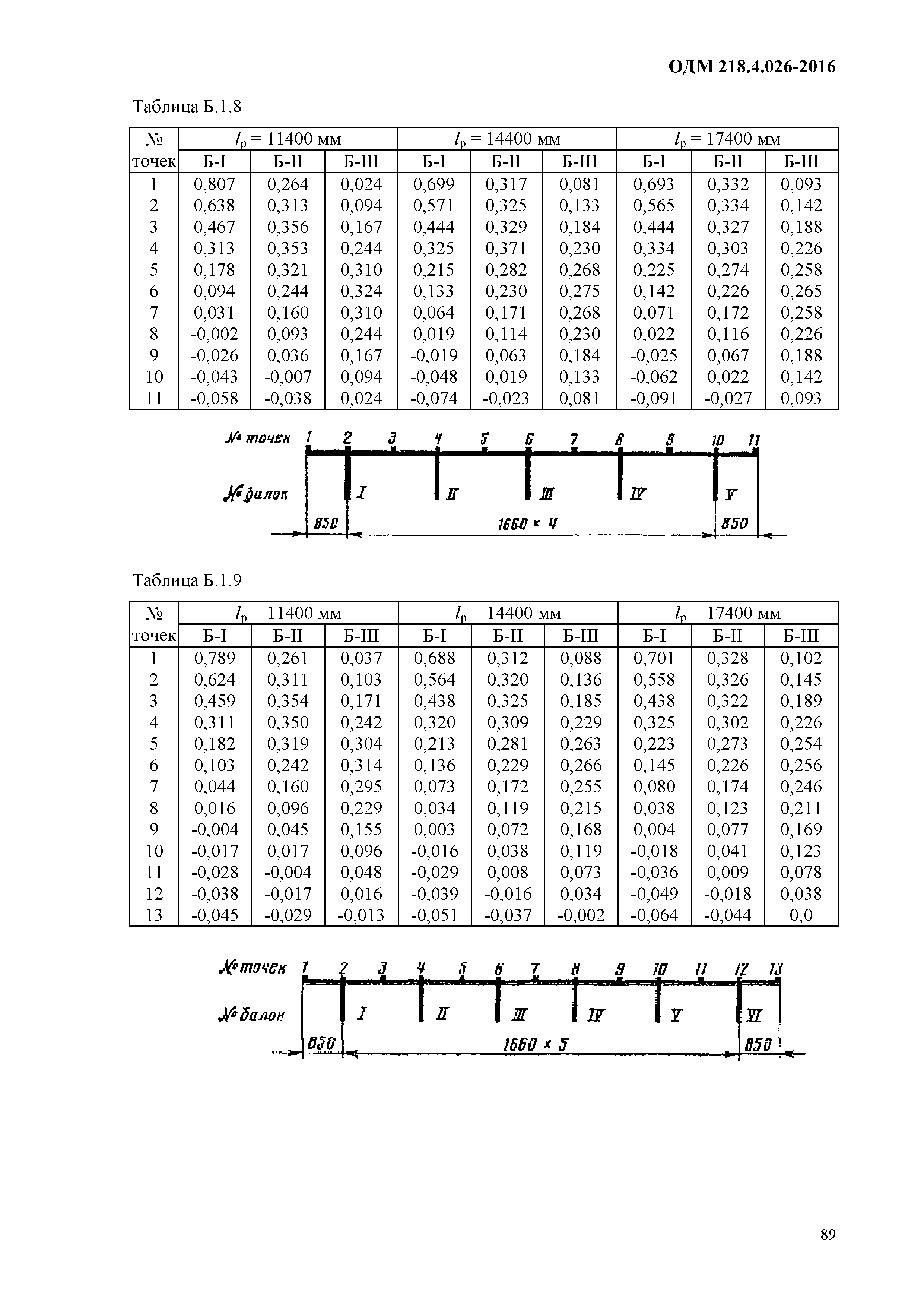 ОДМ 218.4.026-2016