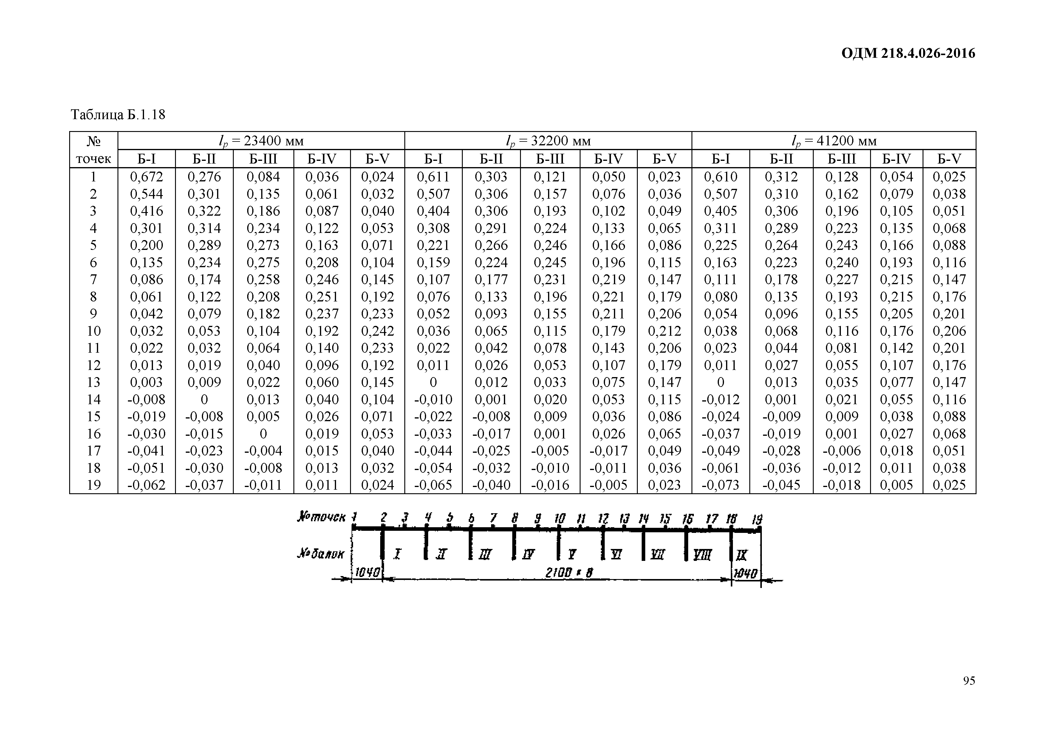 ОДМ 218.4.026-2016