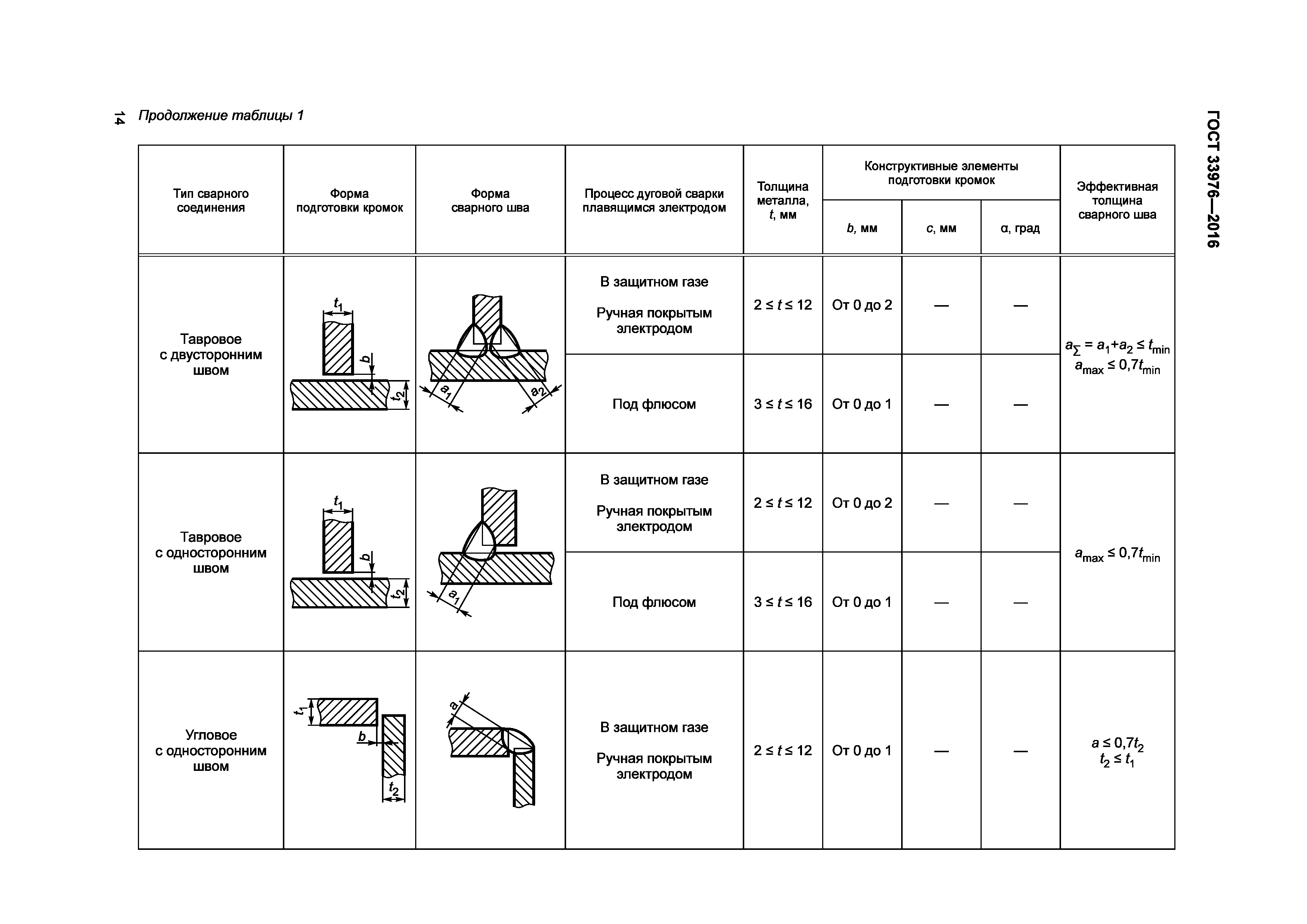 ГОСТ 33976-2016