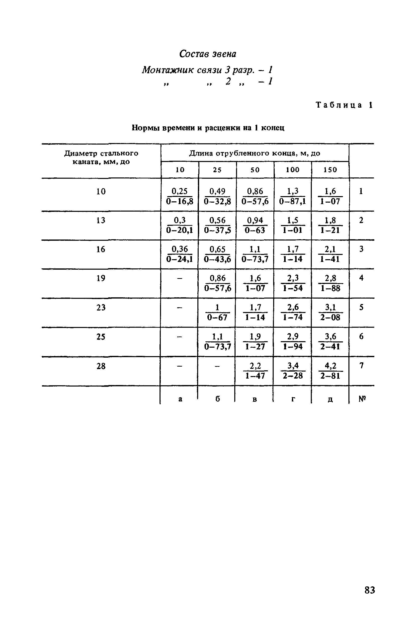 ВНиР В7-2