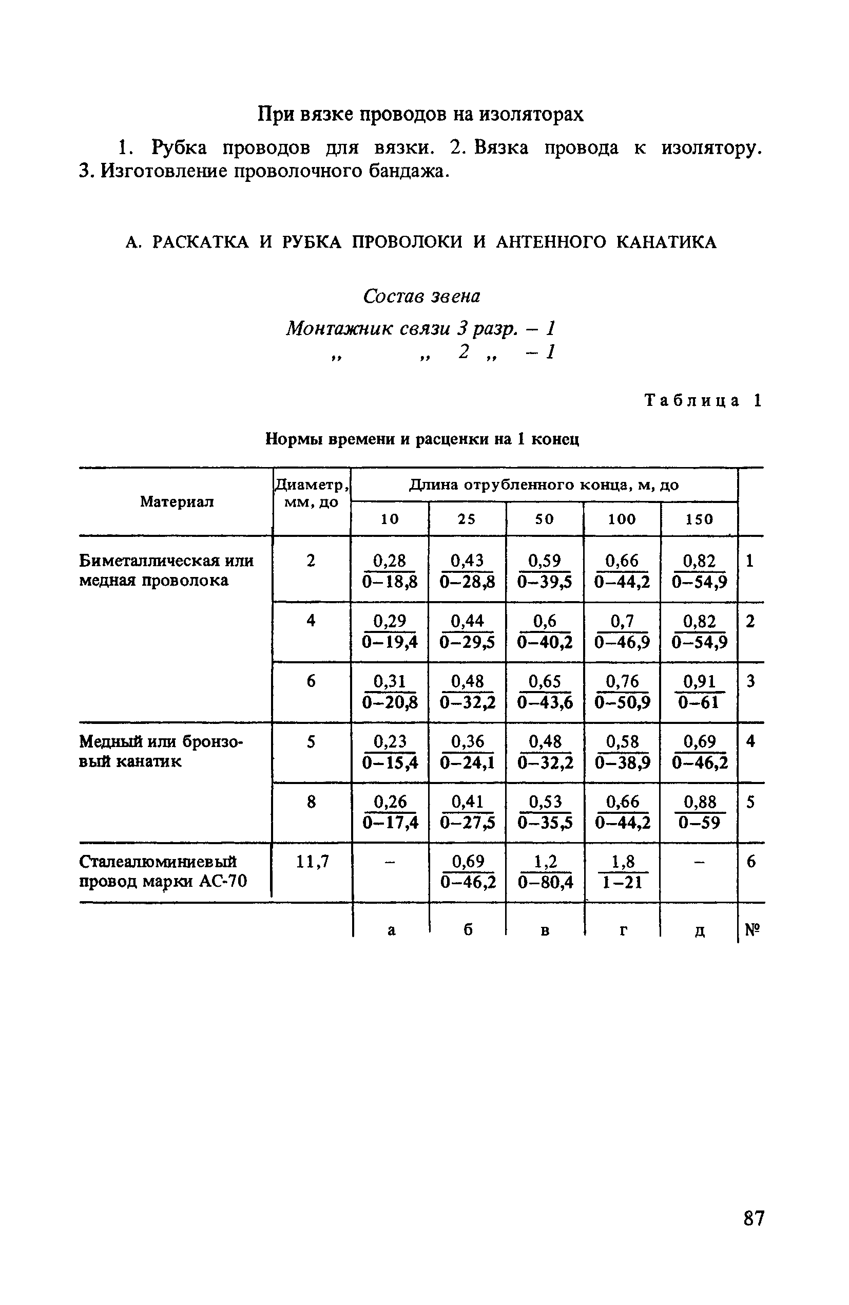 ВНиР В7-2