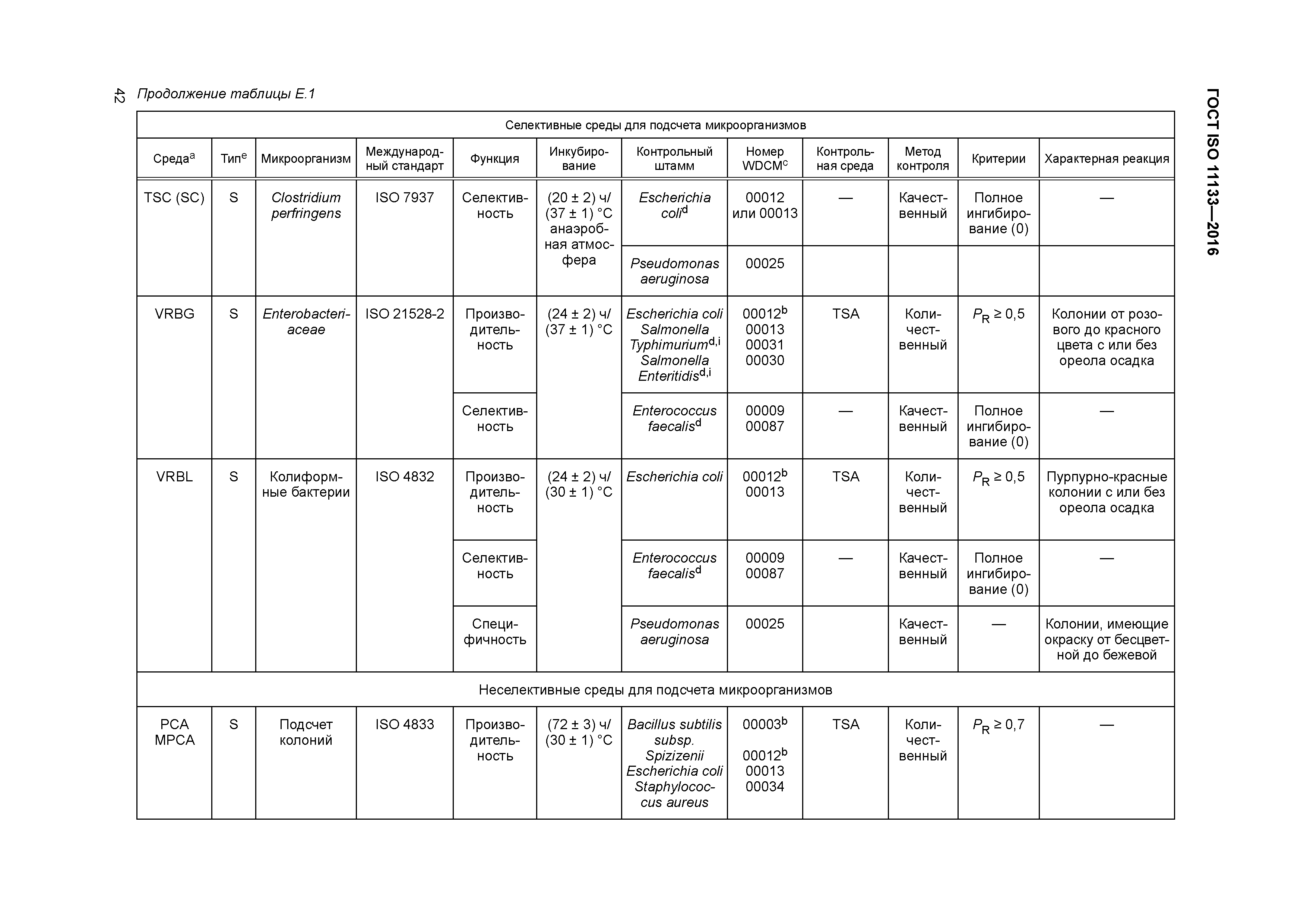 ГОСТ ISO 11133-2016