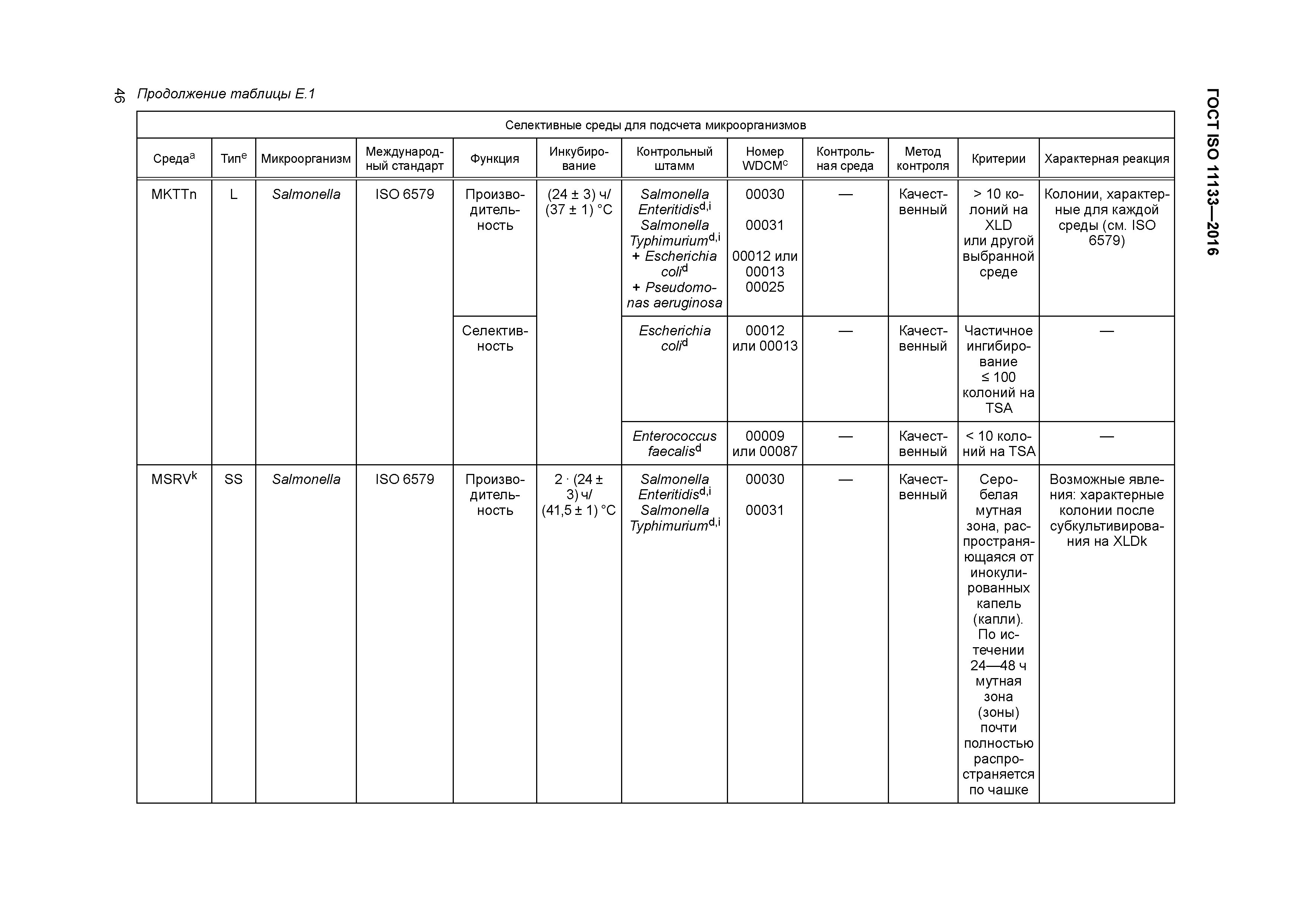 ГОСТ ISO 11133-2016