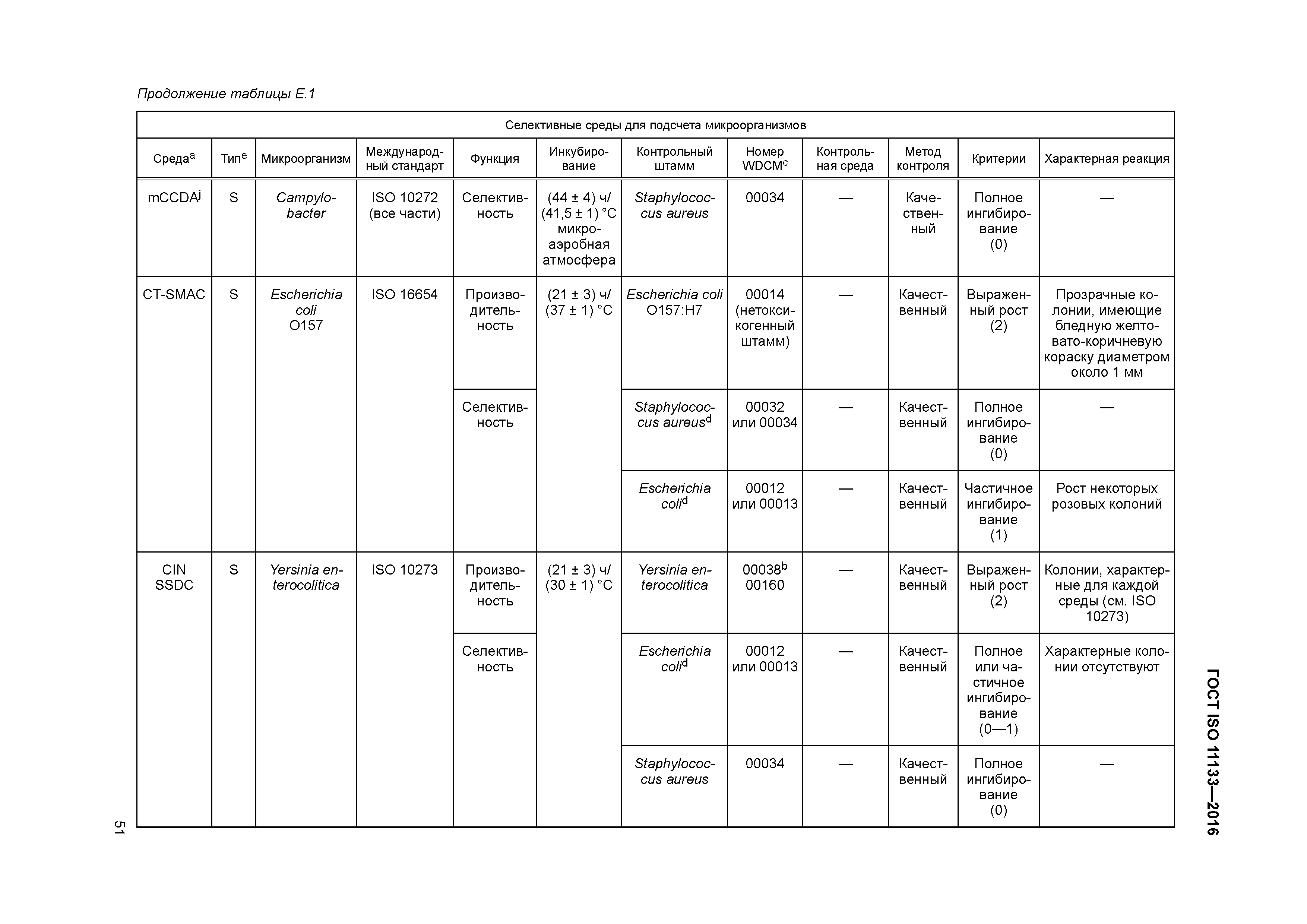 ГОСТ ISO 11133-2016