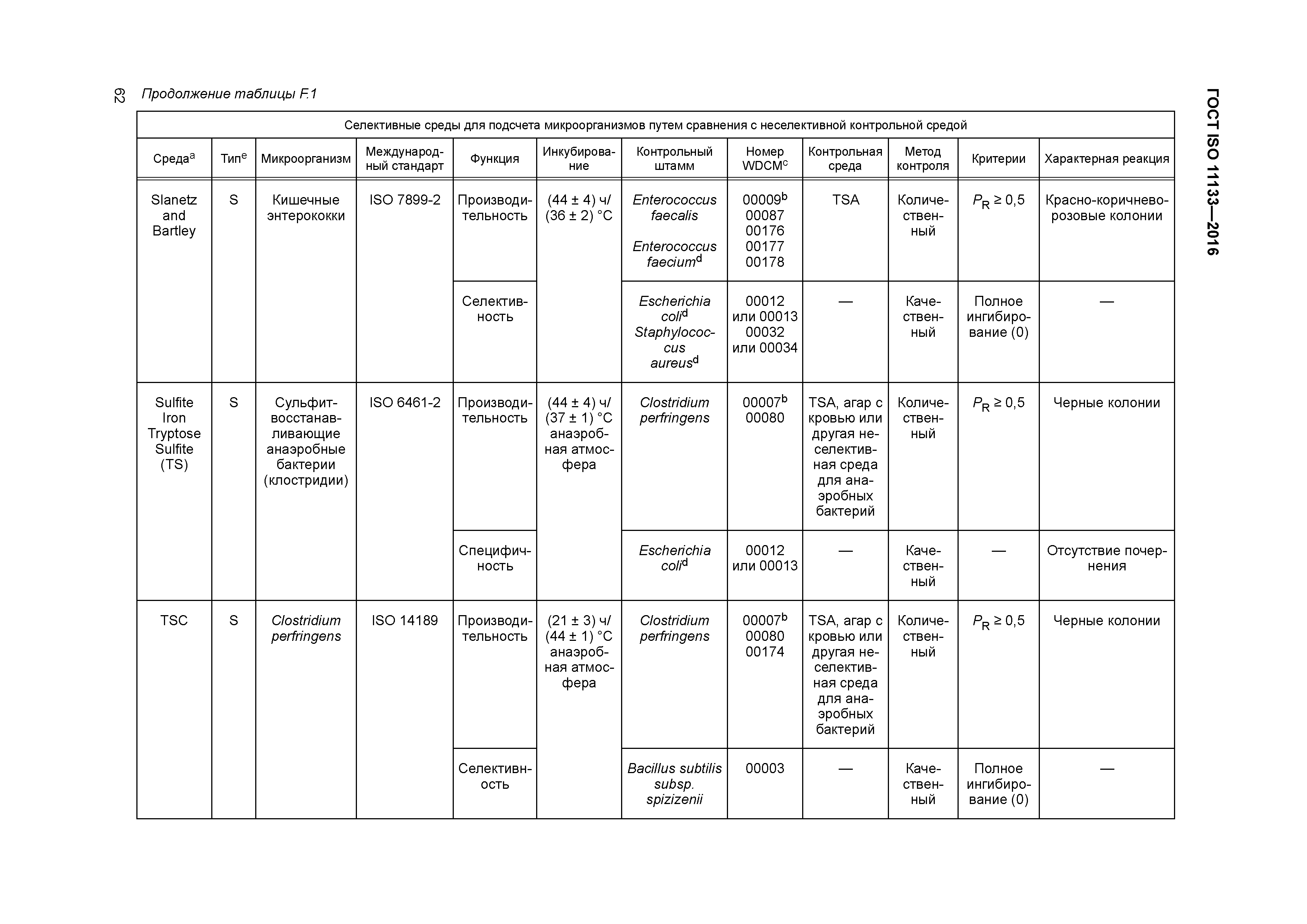 ГОСТ ISO 11133-2016