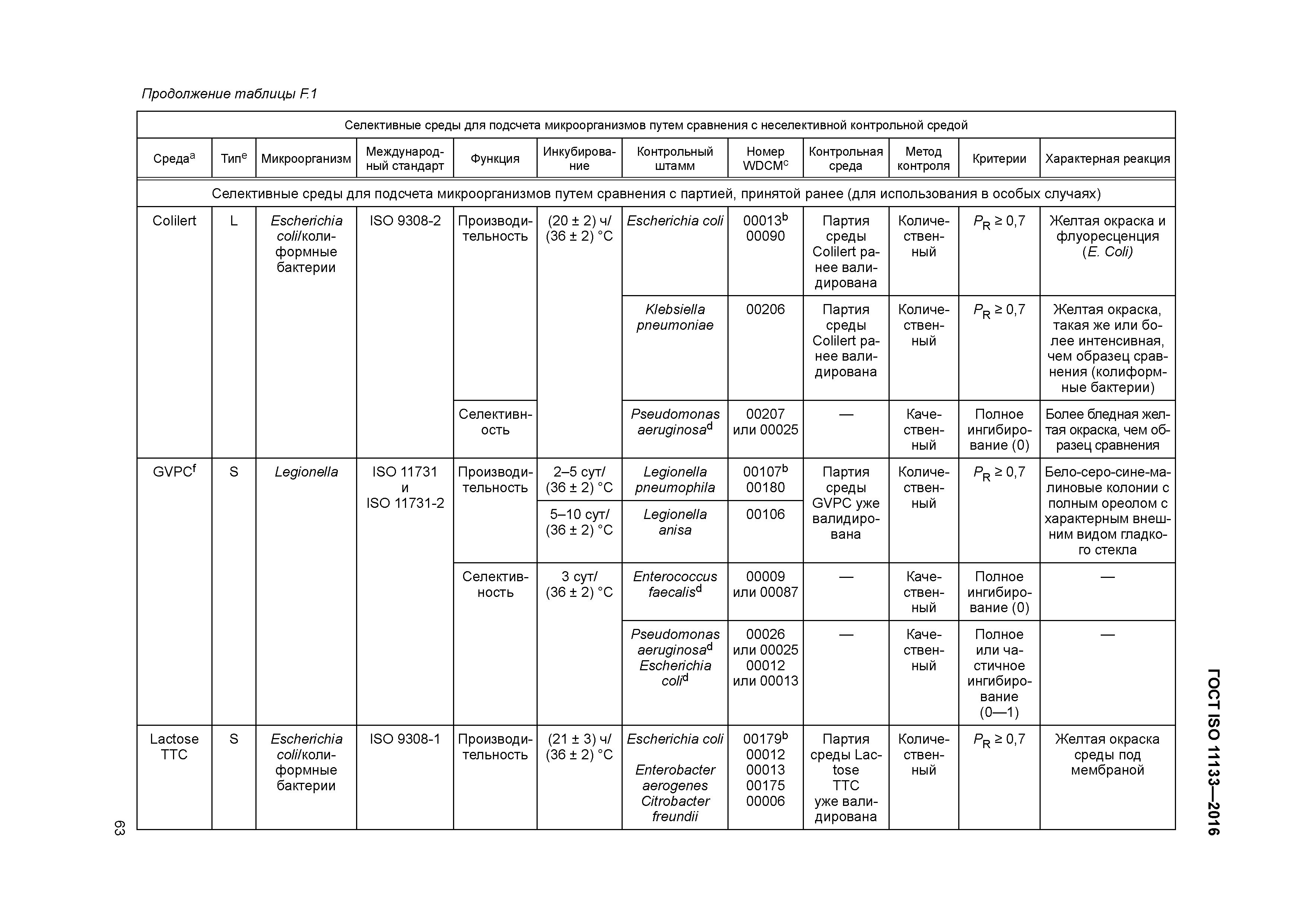 ГОСТ ISO 11133-2016