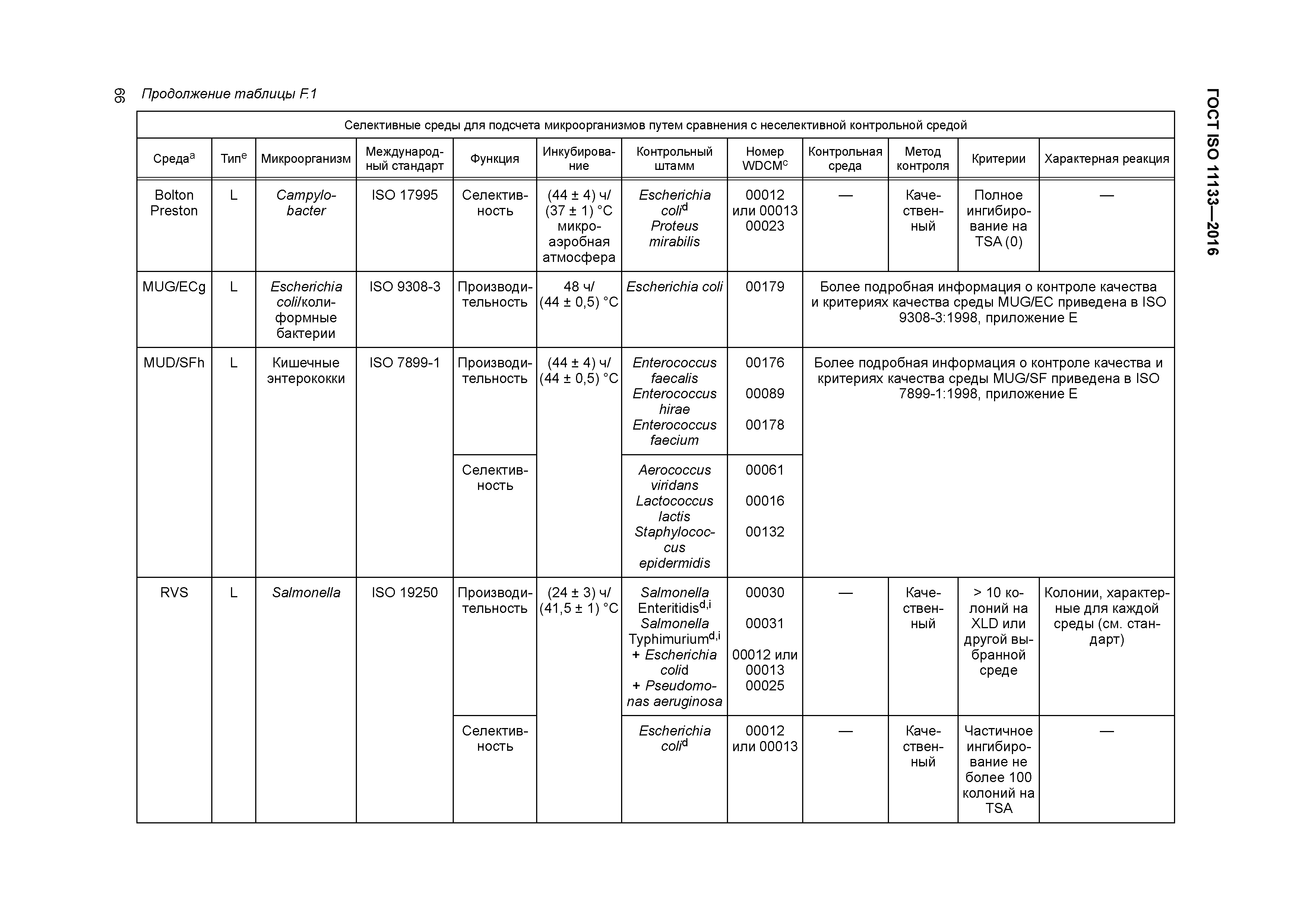 ГОСТ ISO 11133-2016