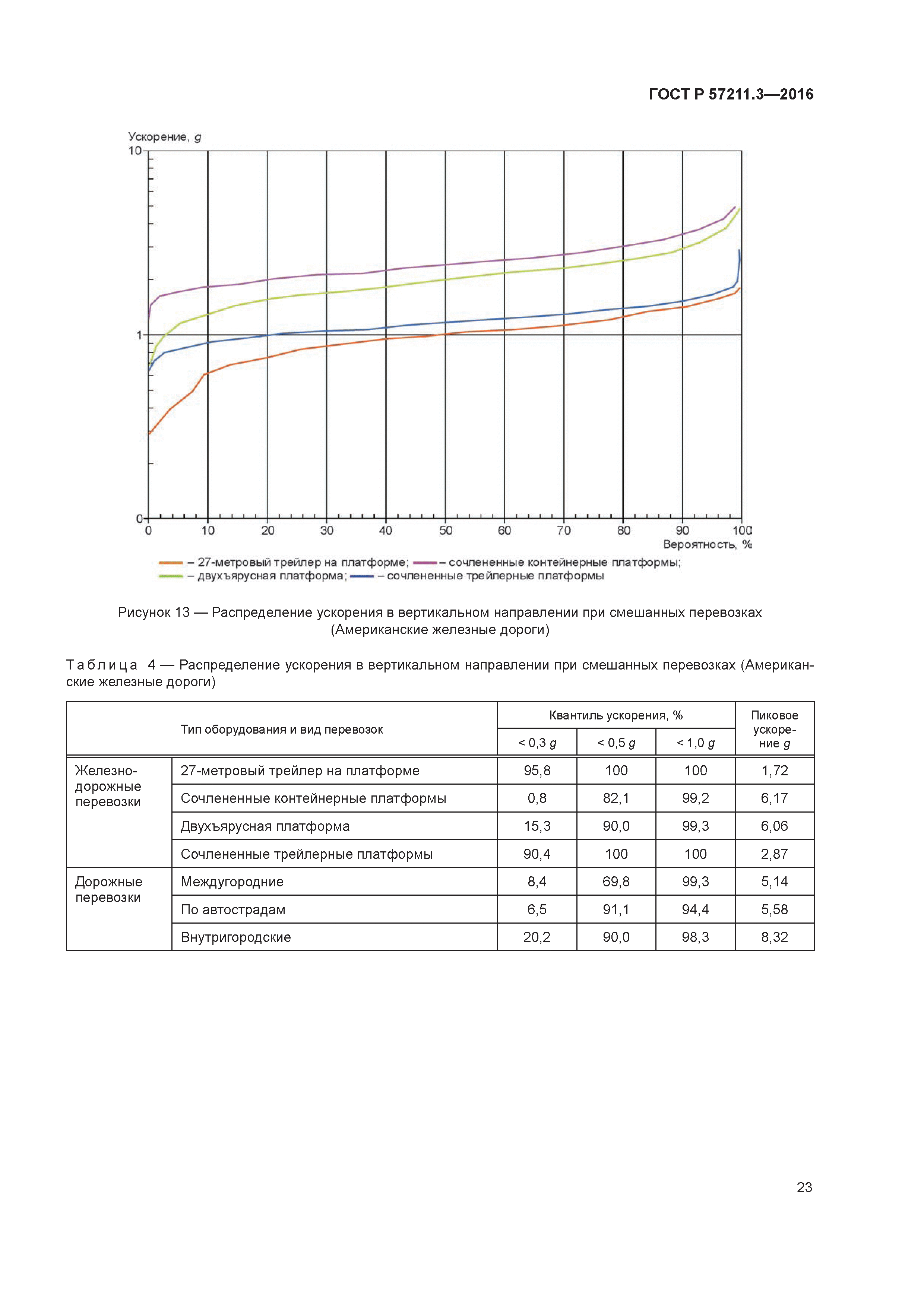 ГОСТ Р 57211.3-2016