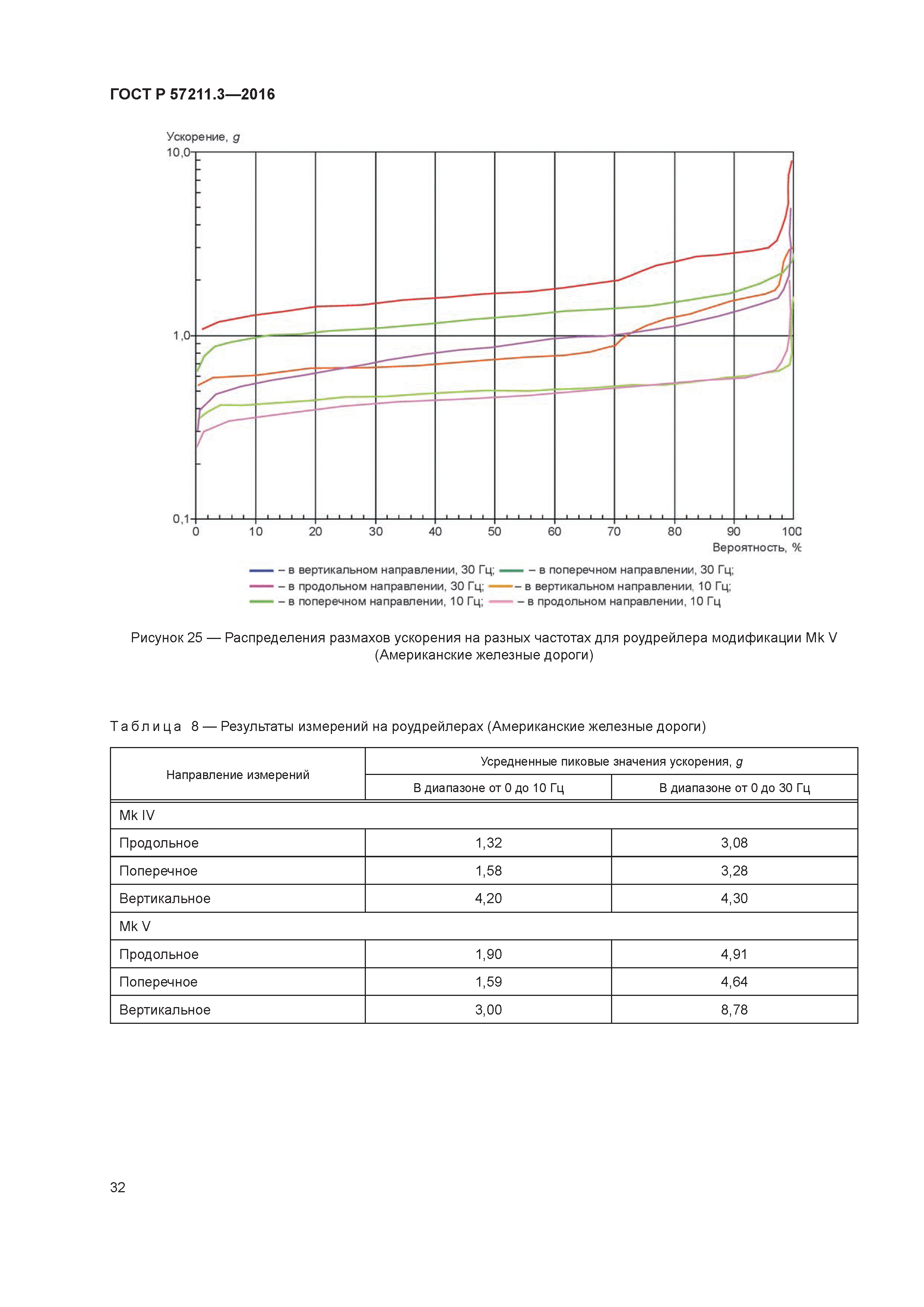 ГОСТ Р 57211.3-2016