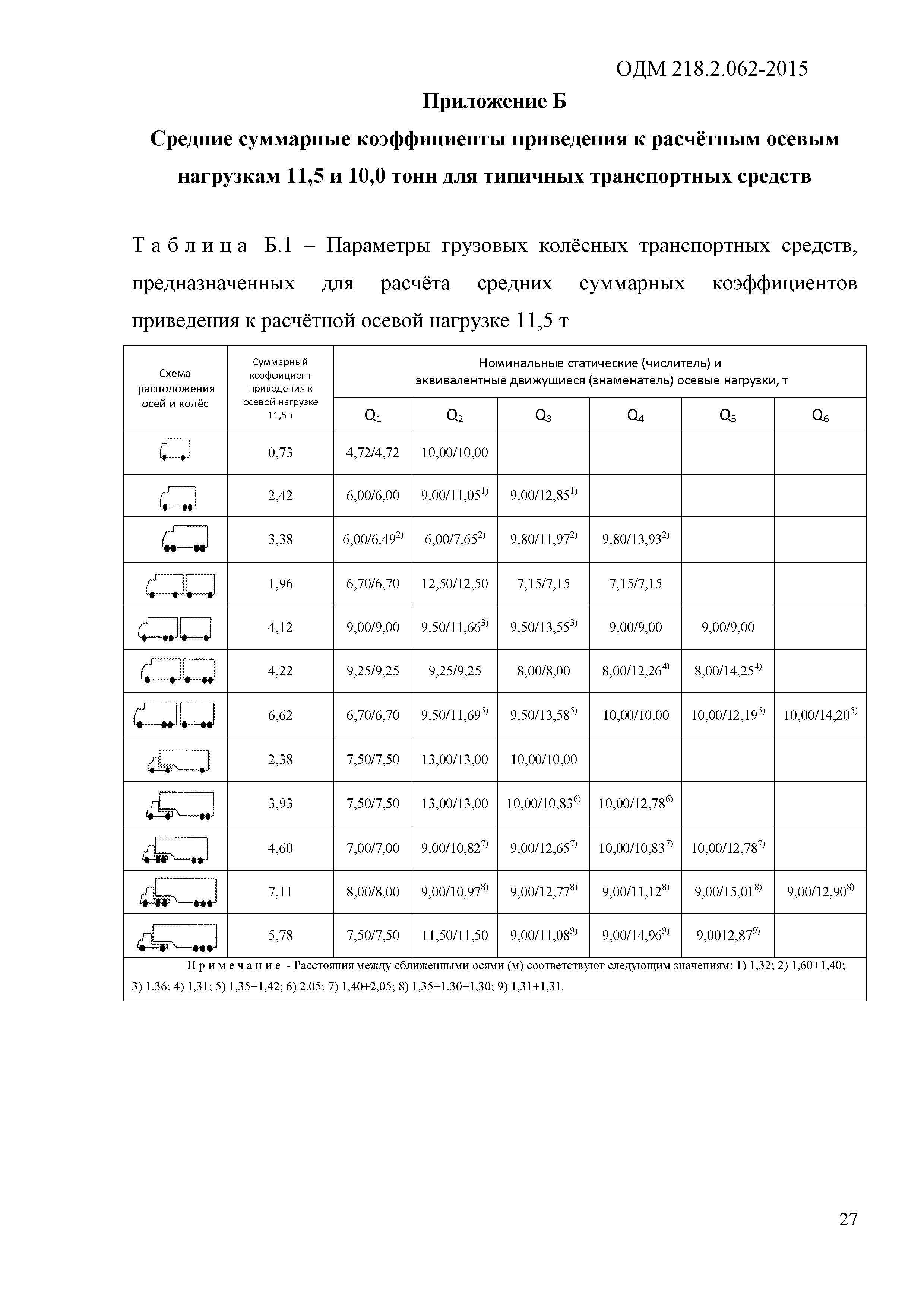 ОДМ 218.2.062-2015