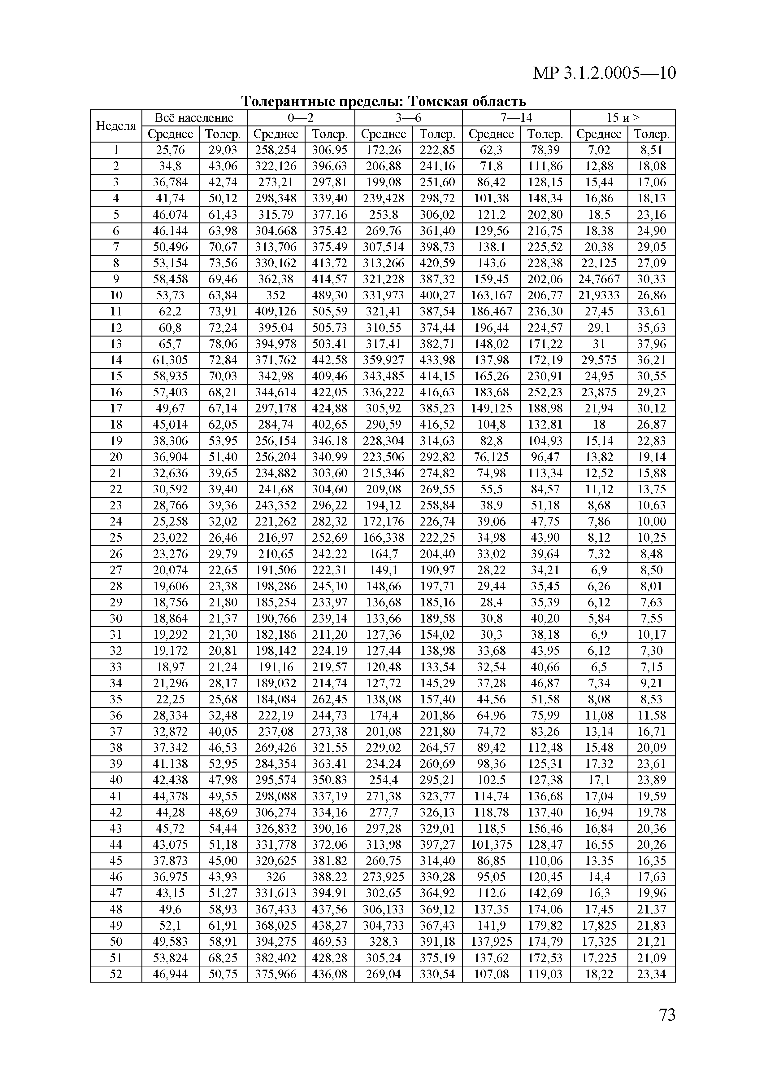 МР 3.1.2.0005-10