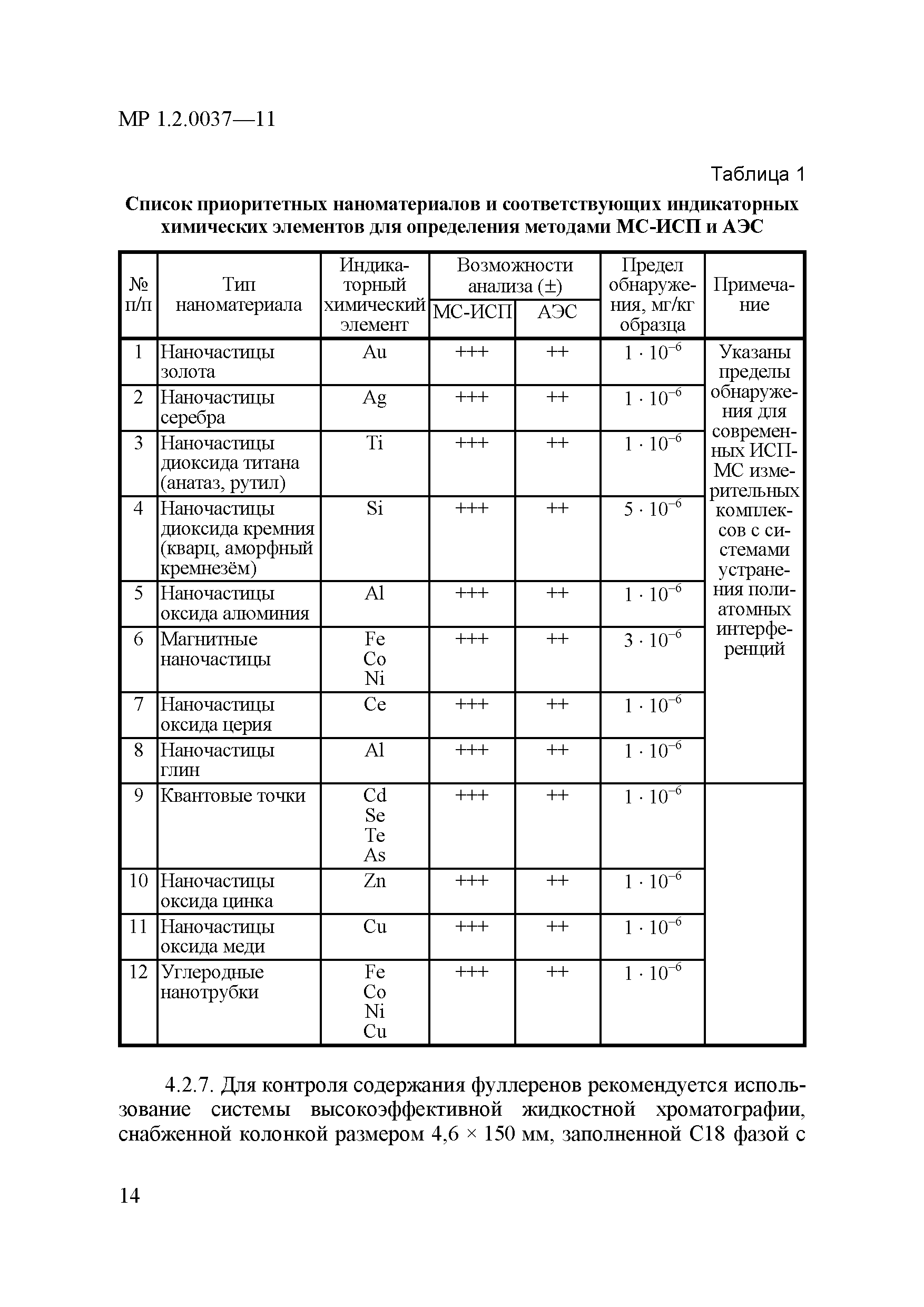 МР 1.2.0037-11