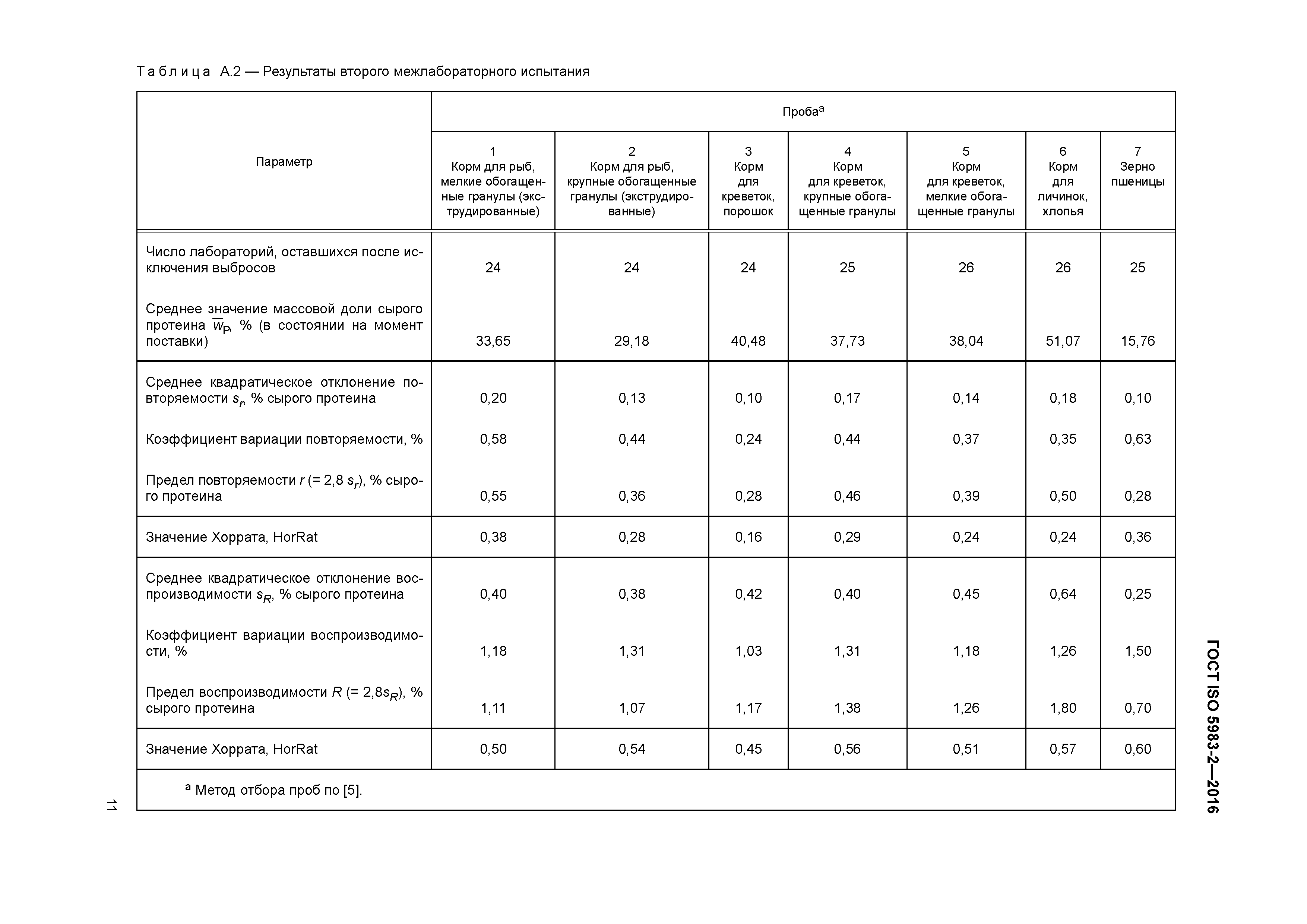 ГОСТ ISO 5983-2-2016