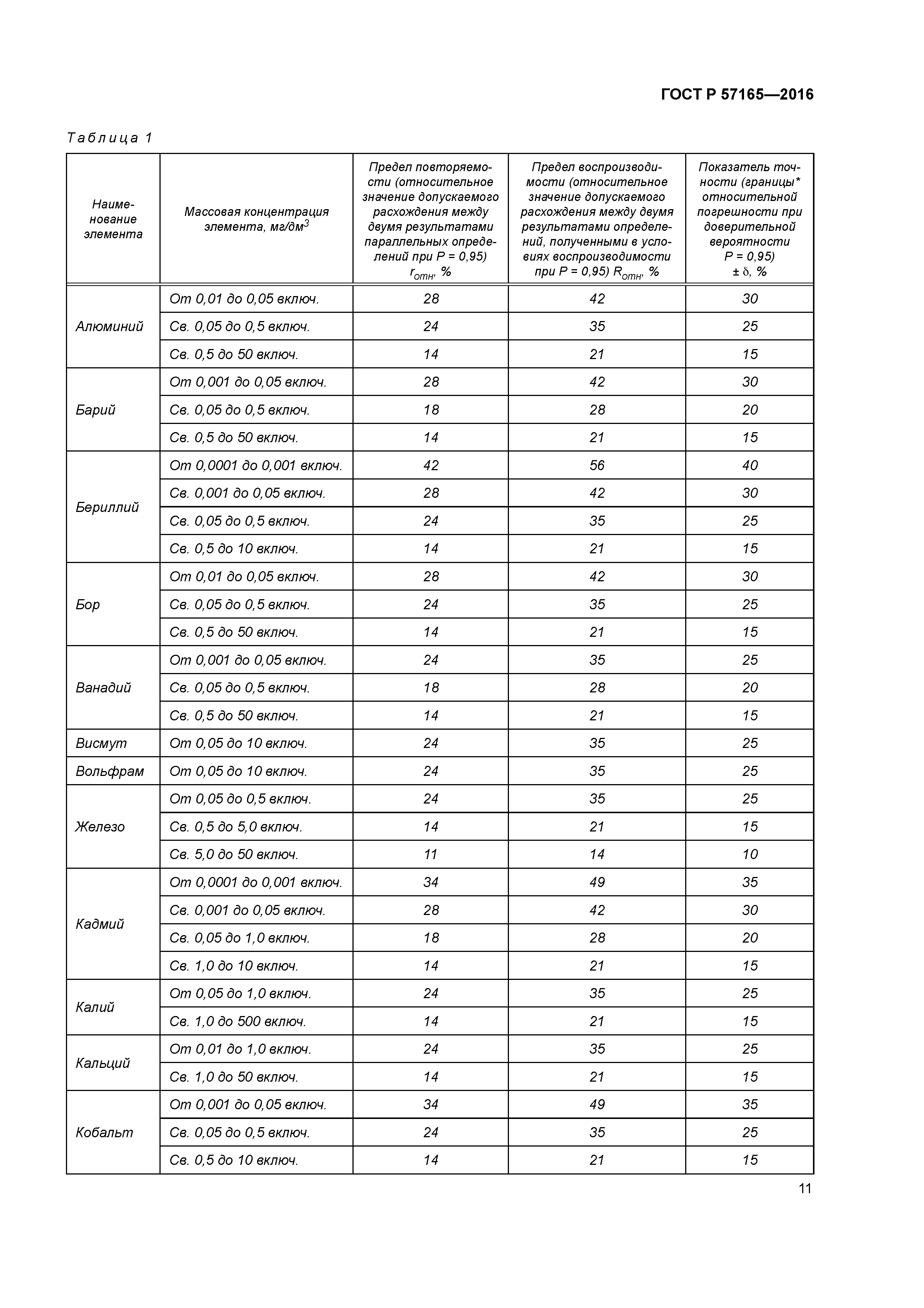 ГОСТ Р 57165-2016