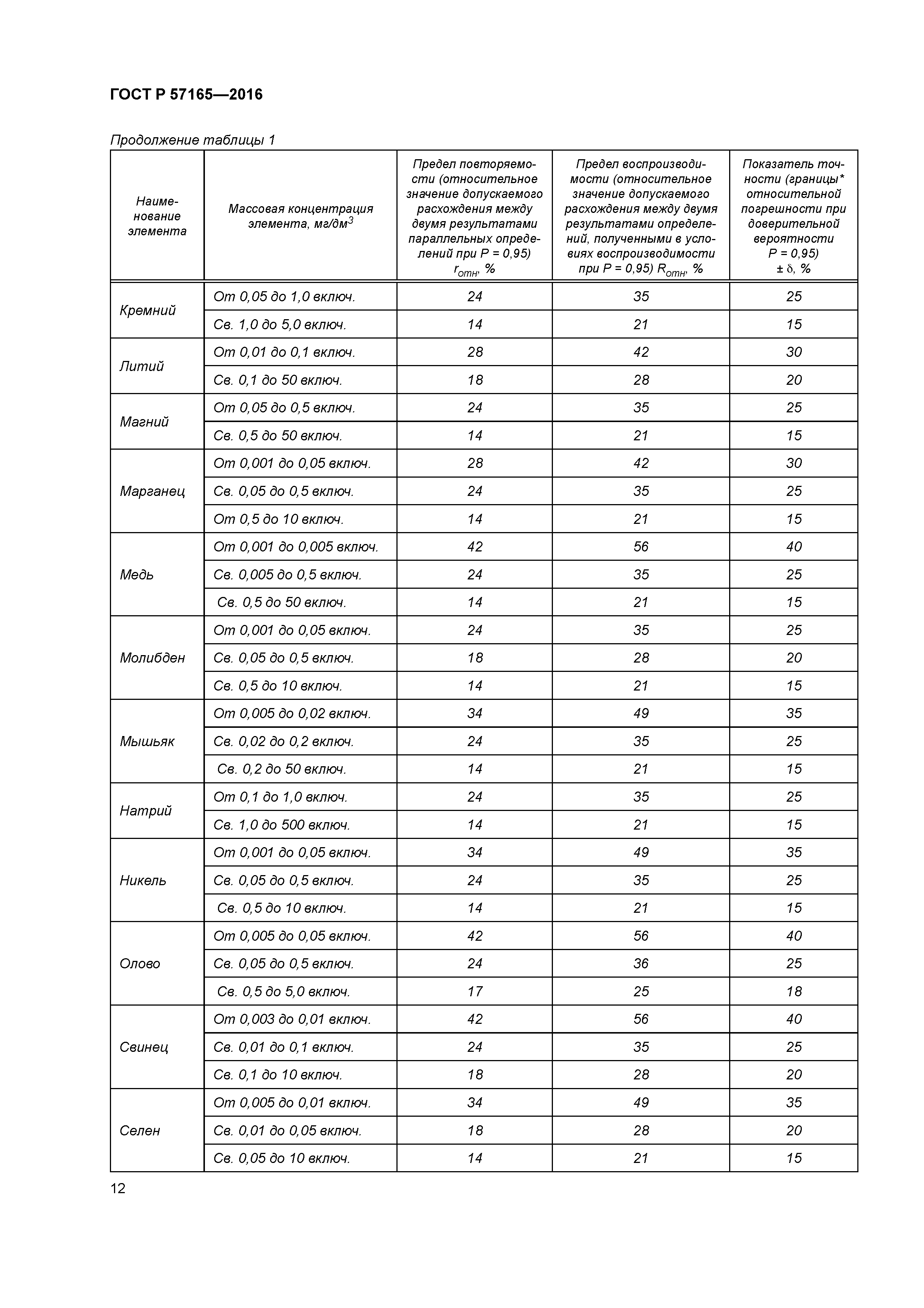 ГОСТ Р 57165-2016