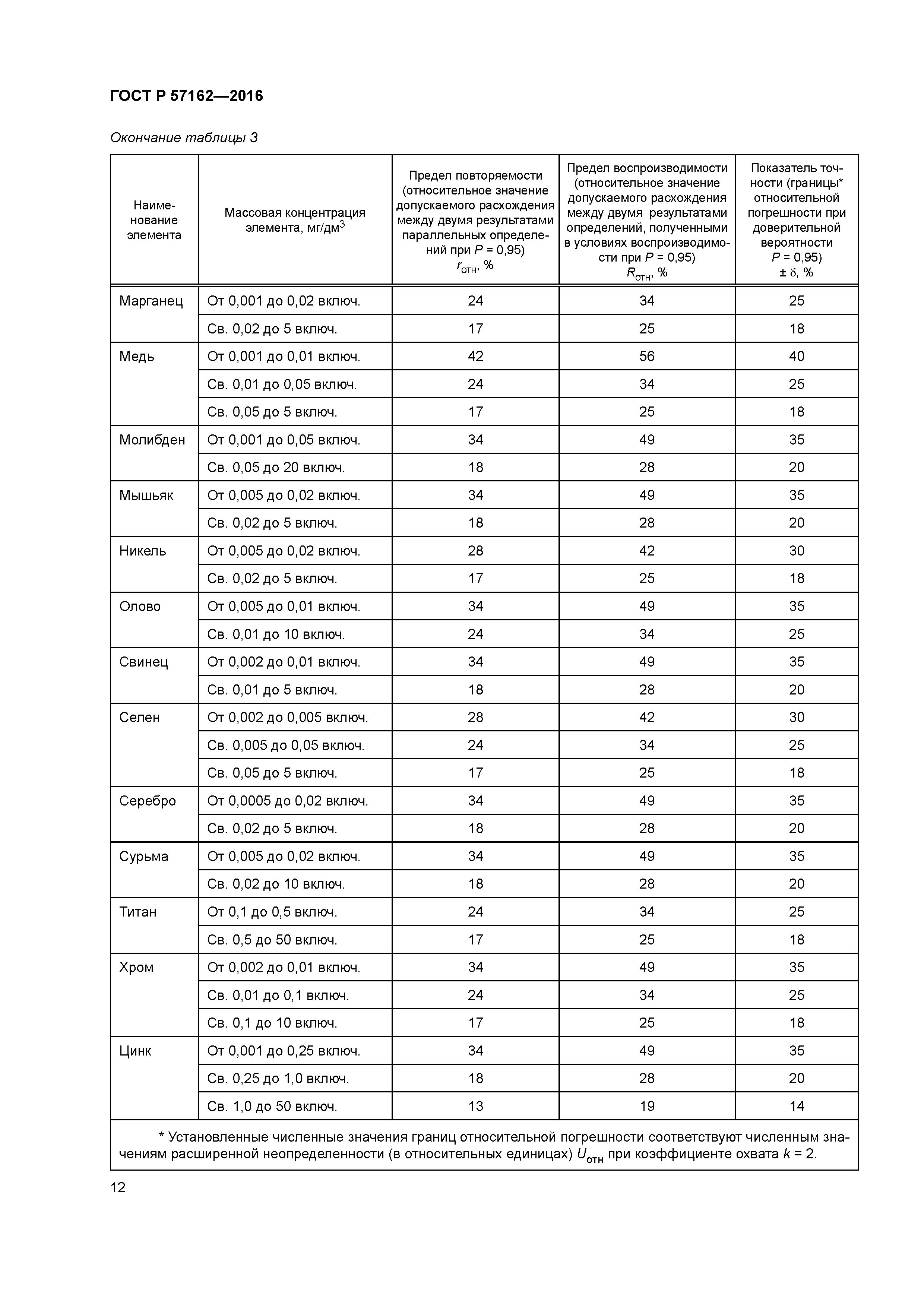 ГОСТ Р 57162-2016