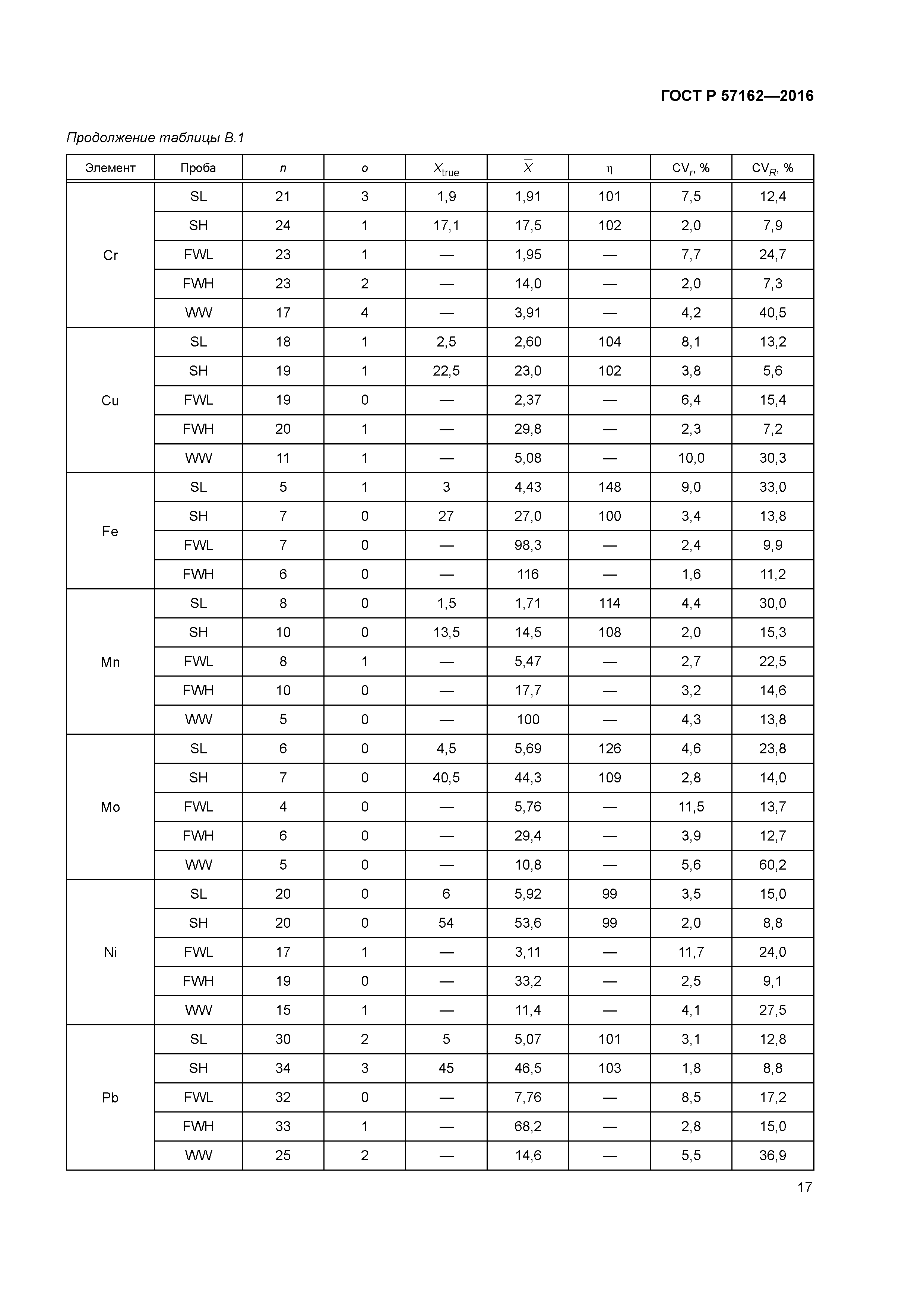 ГОСТ Р 57162-2016