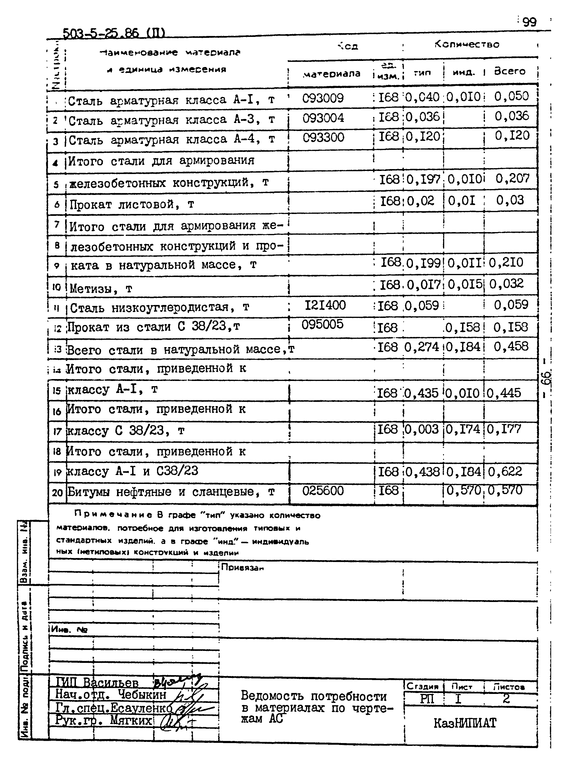 Типовой проект 503-5-25.86