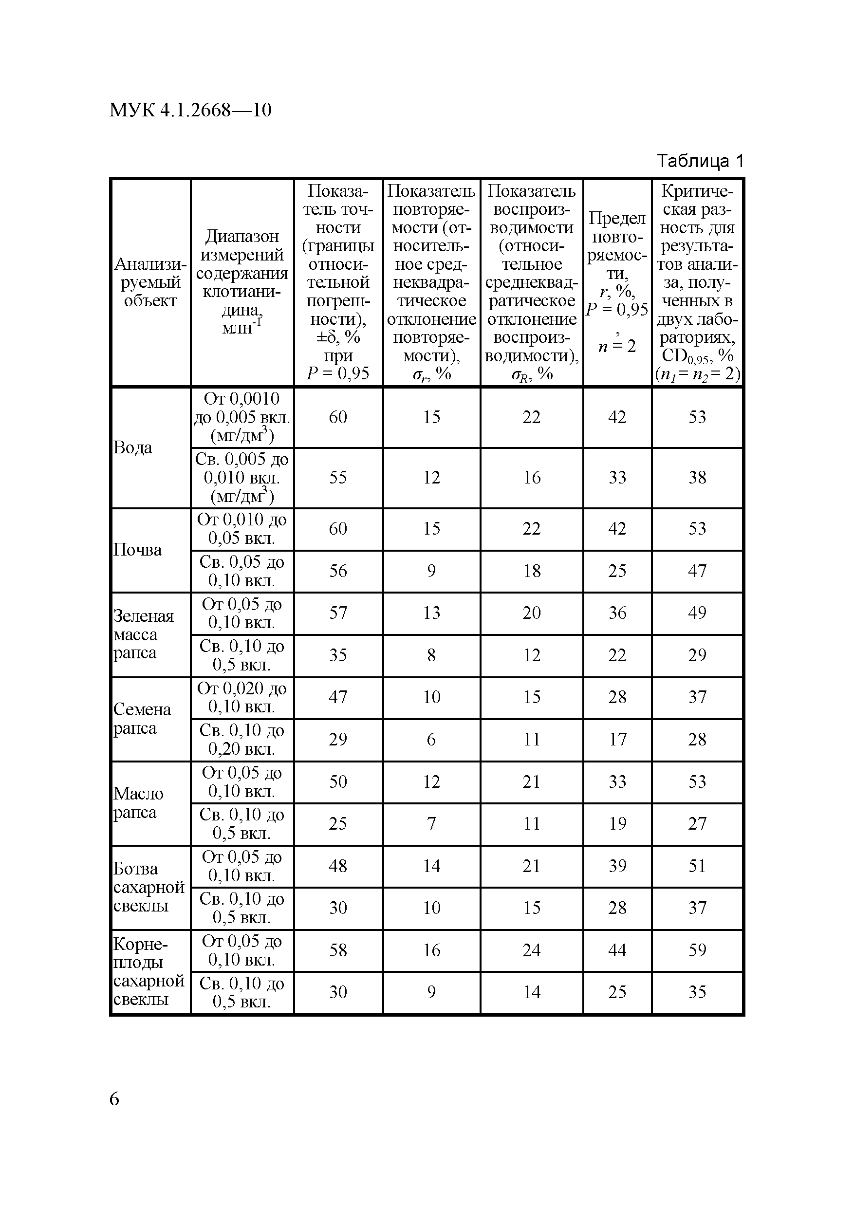 МУК 4.1.2668-10