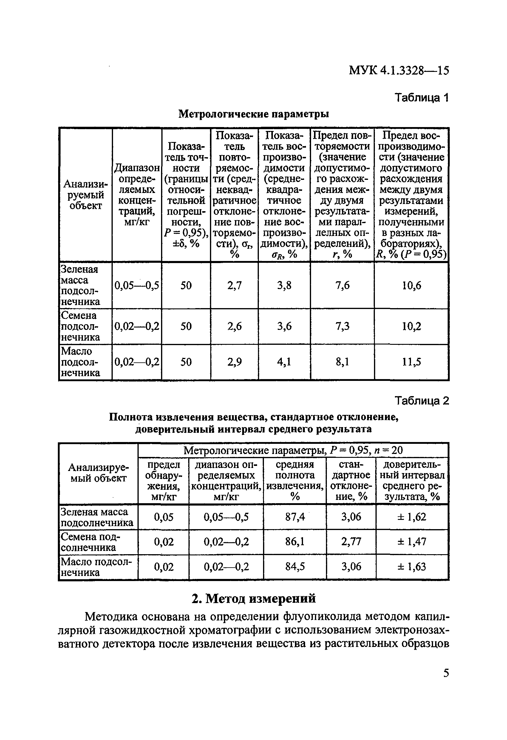 МУК 4.1.3328-15