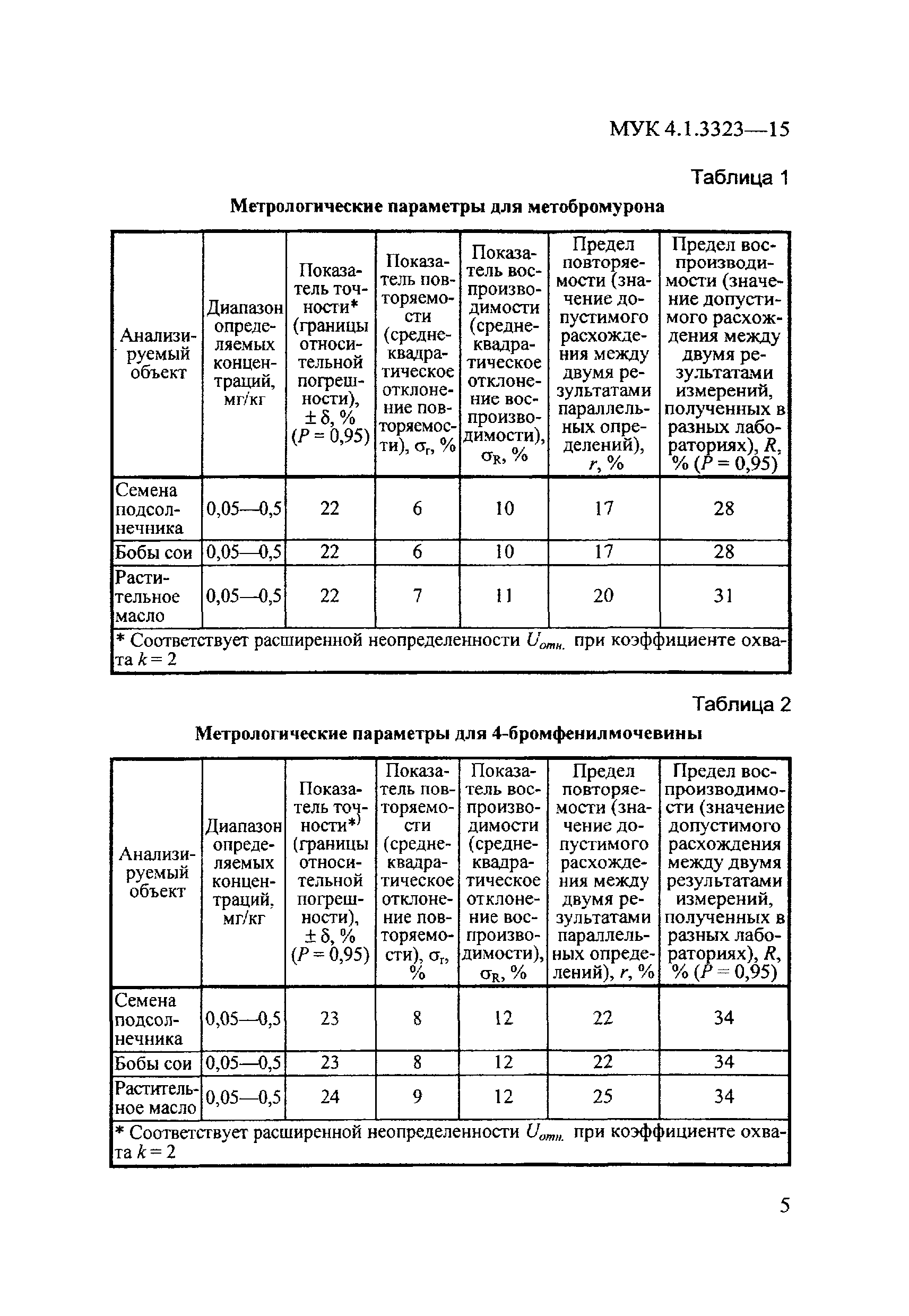 МУК 4.1.3323-15