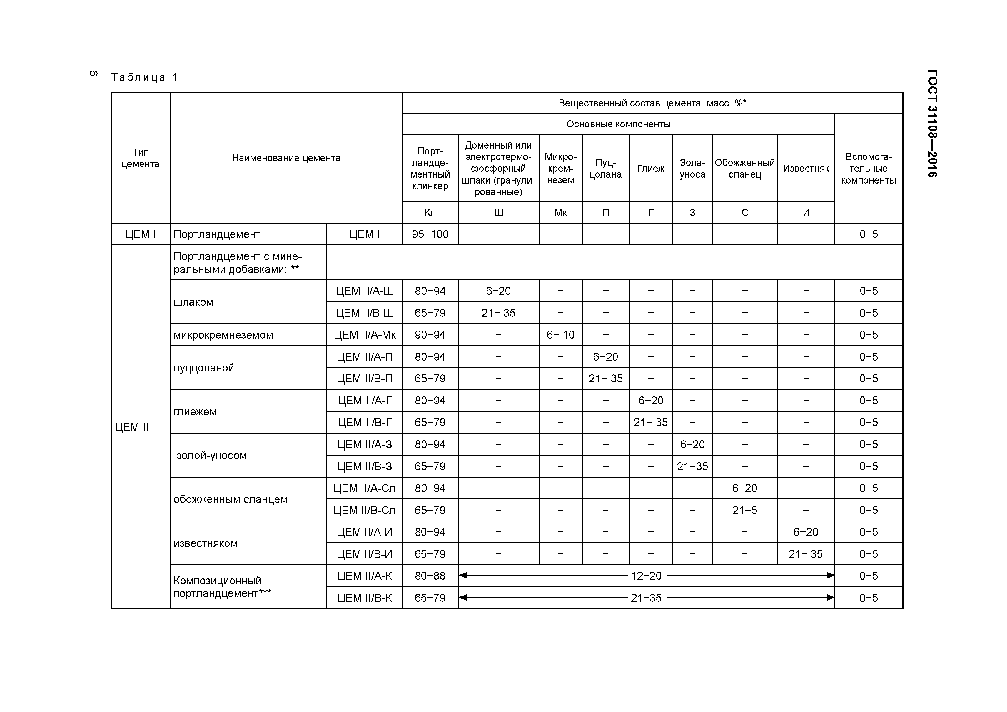 ГОСТ 31108-2016