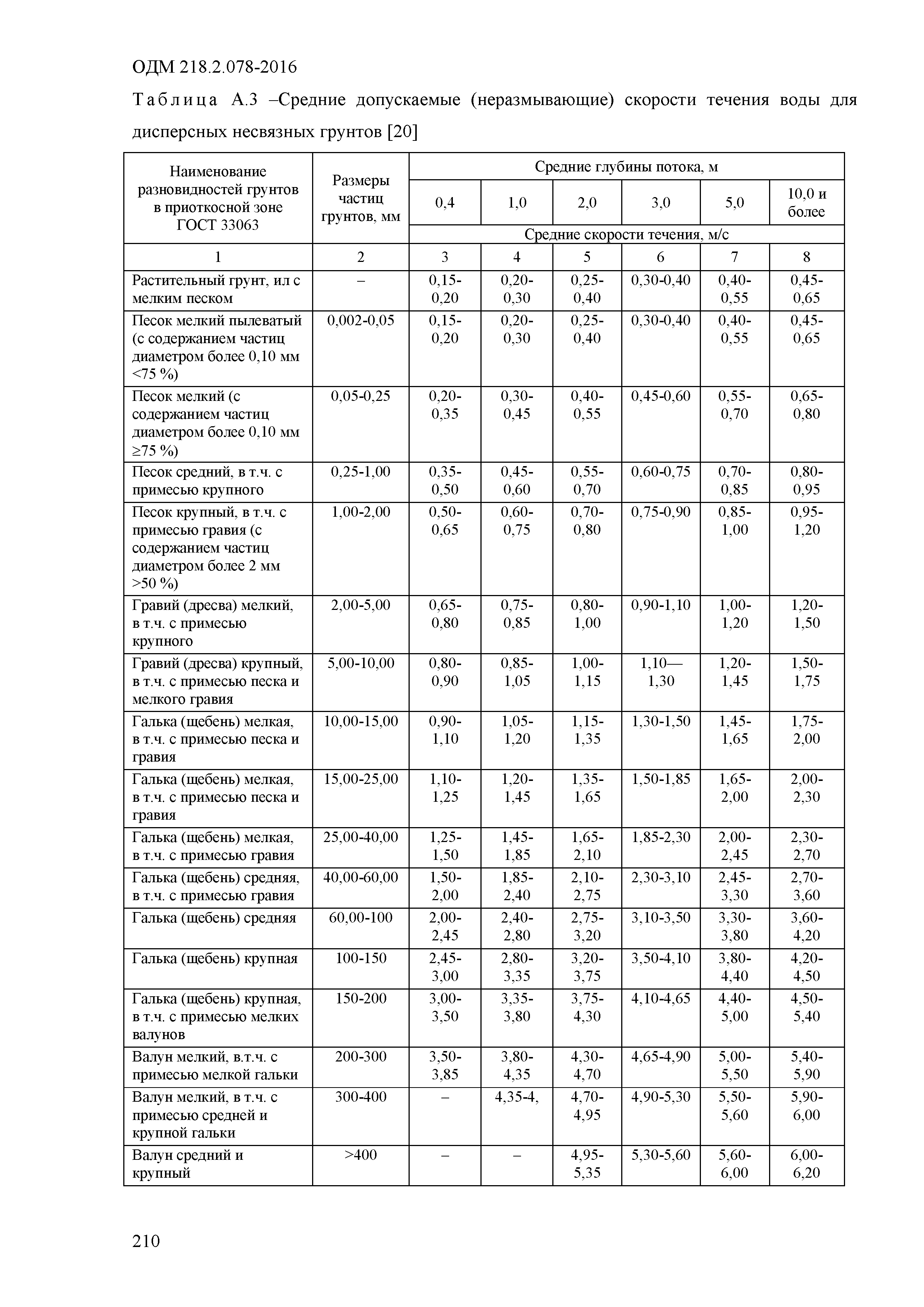 ОДМ 218.2.078-2016