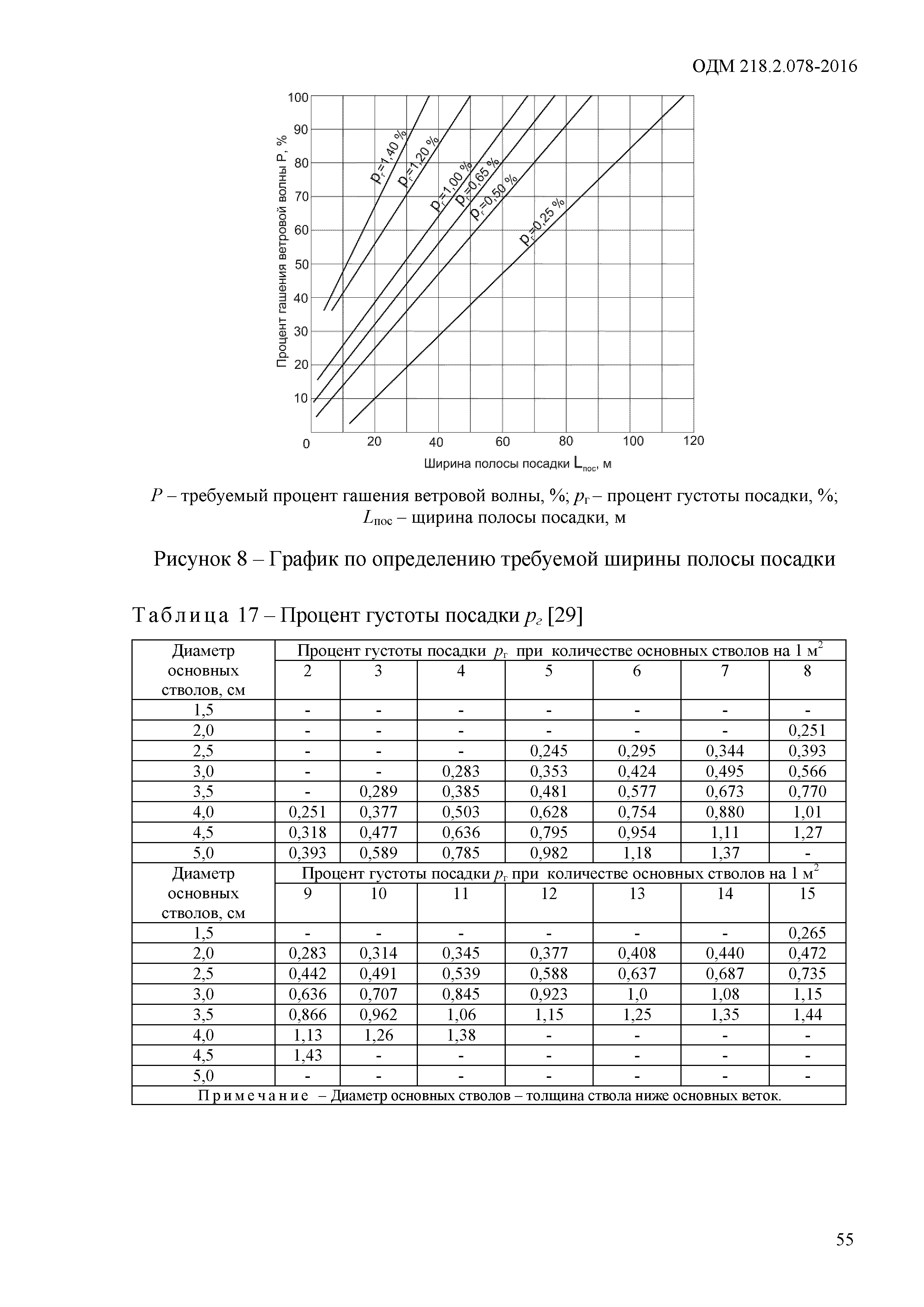 ОДМ 218.2.078-2016