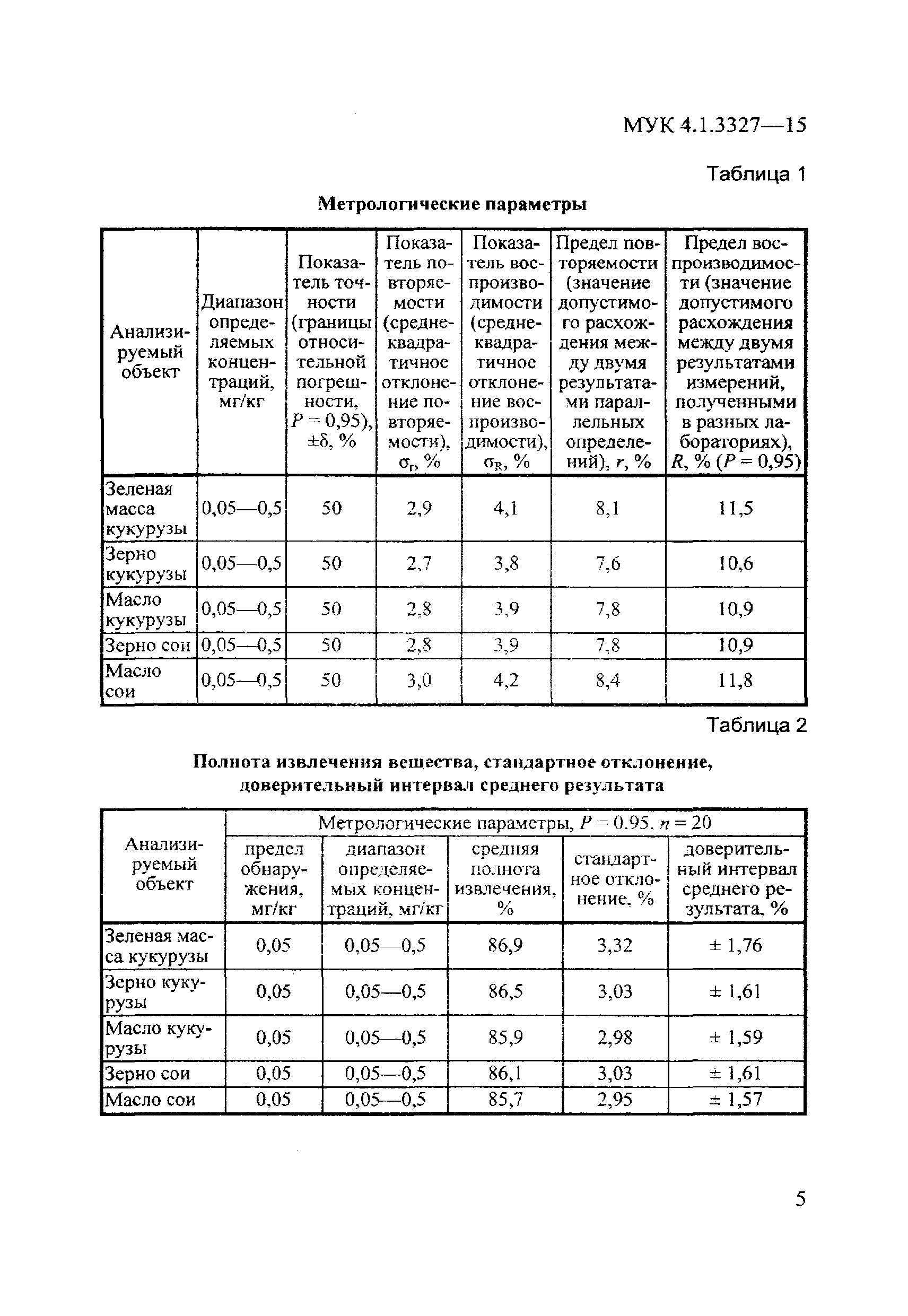 МУК 4.1.3327-15